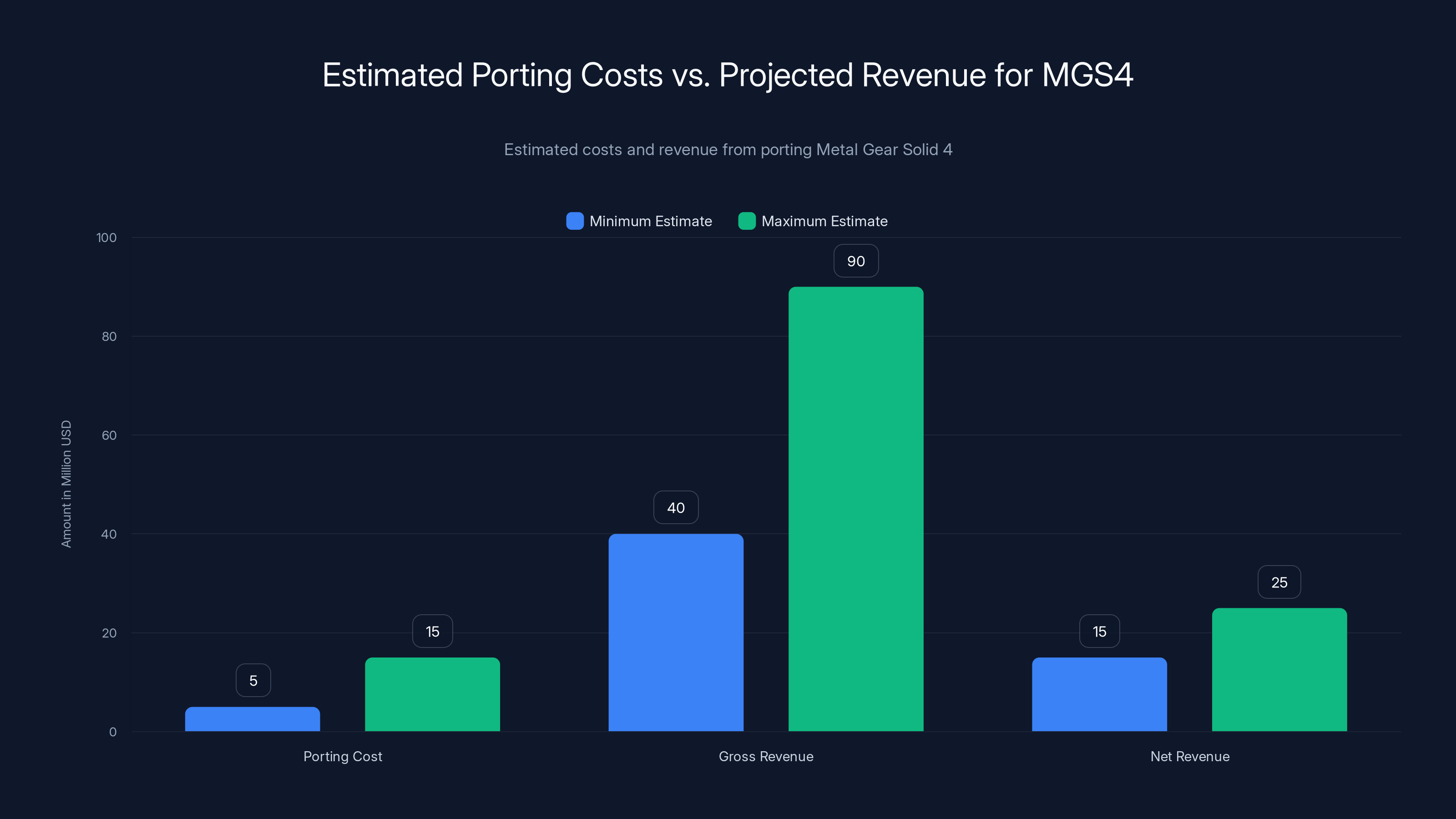 Estimated Porting Costs vs. Projected Revenue for MGS4