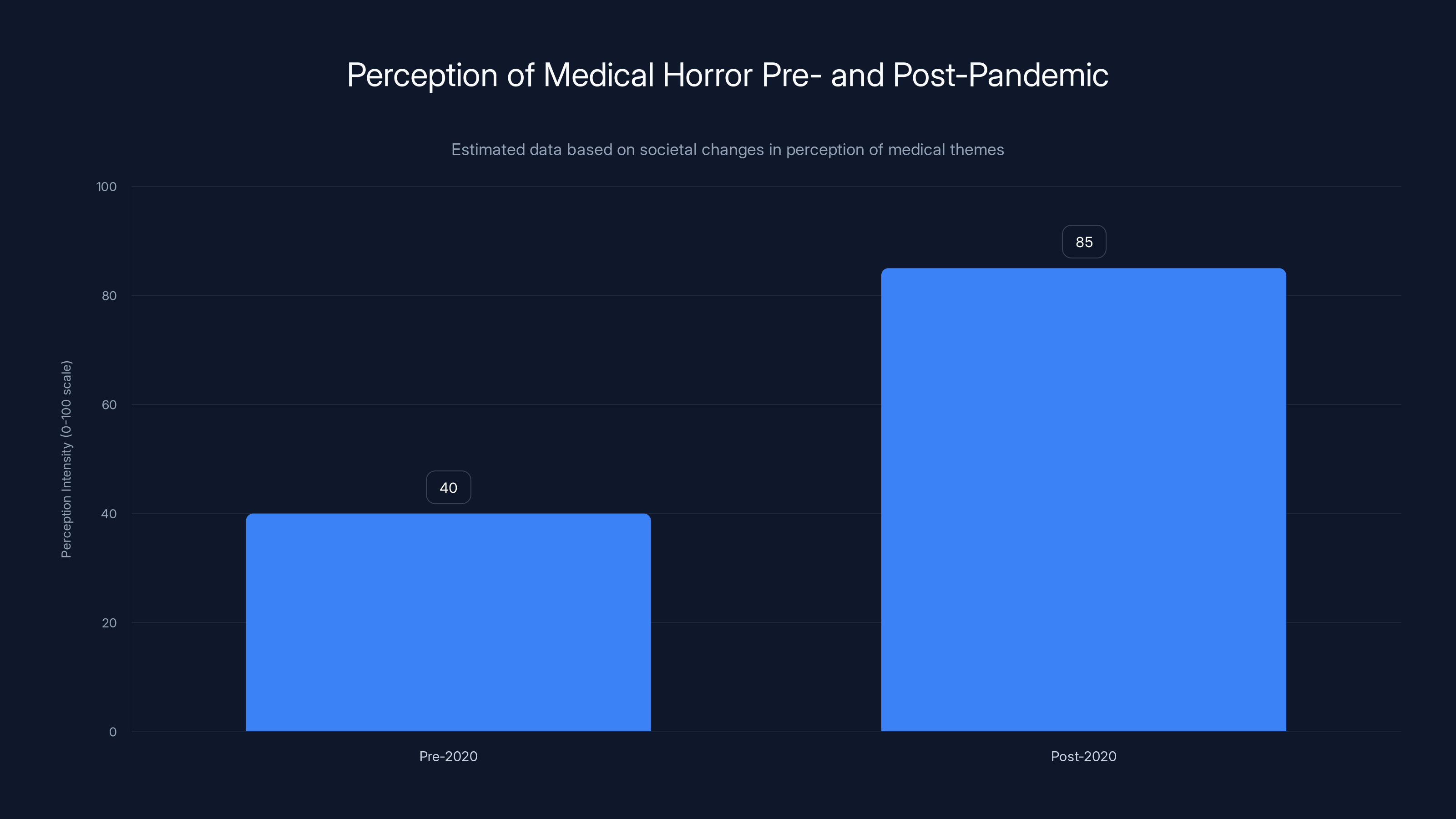 Perception of Medical Horror Pre- and Post-Pandemic