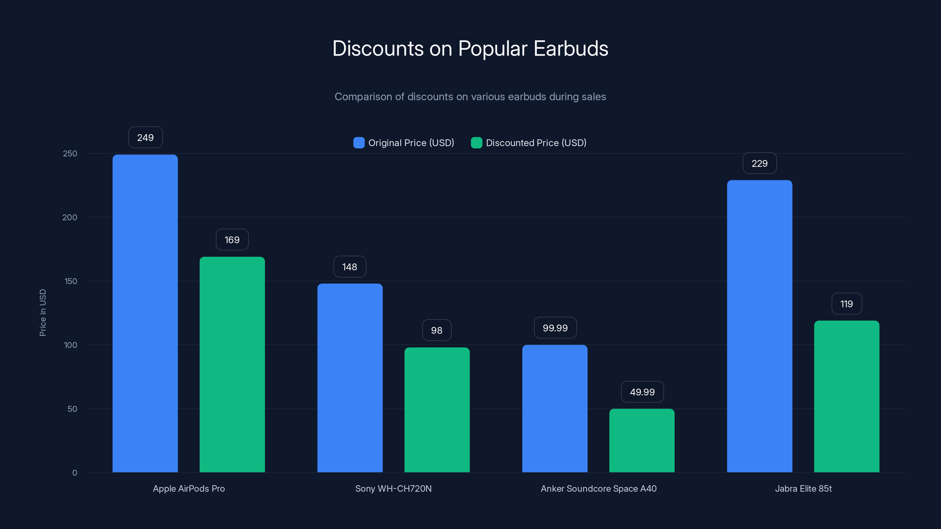Discounts on Popular Earbuds