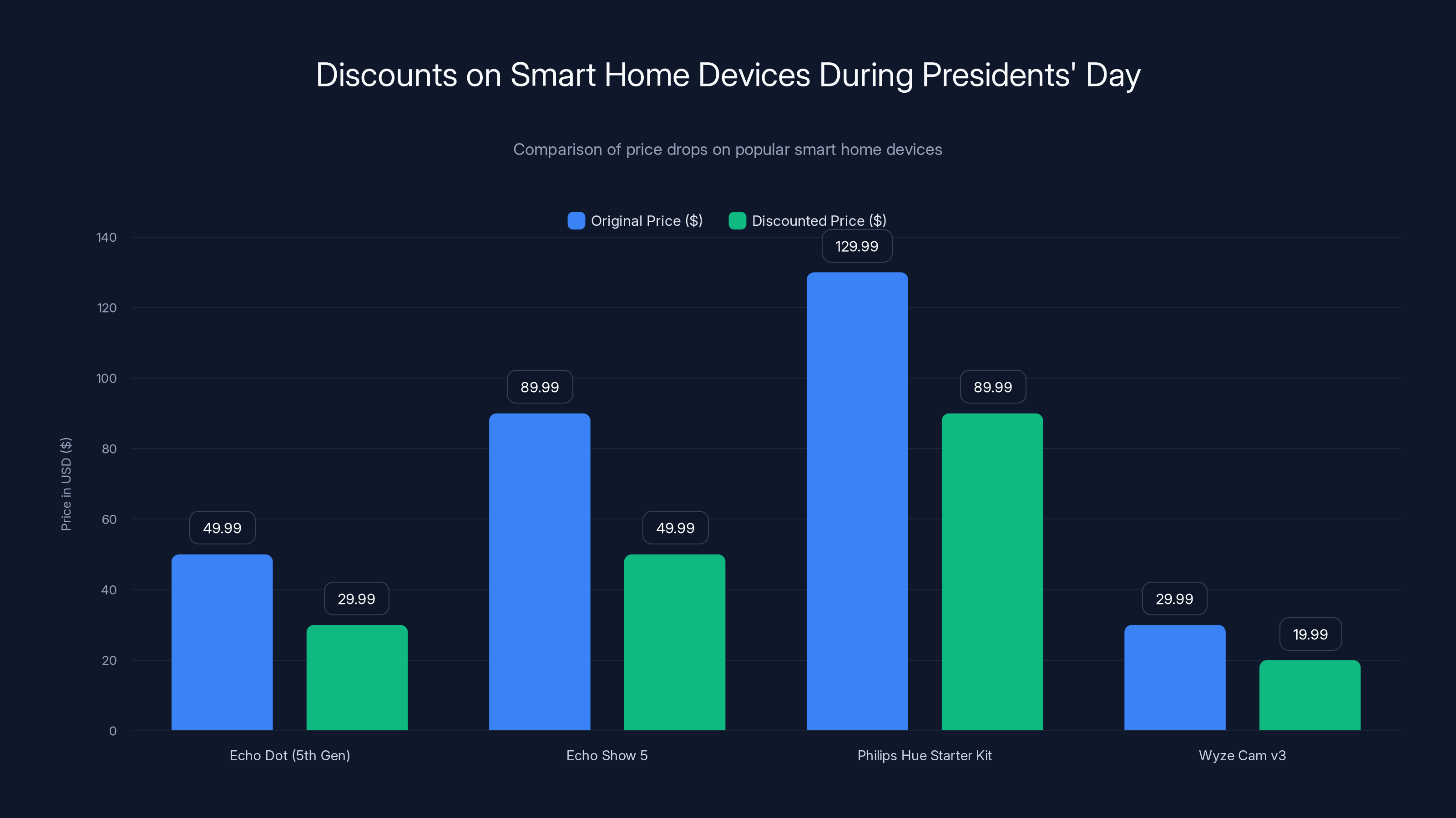 Discounts on Smart Home Devices During Presidents' Day