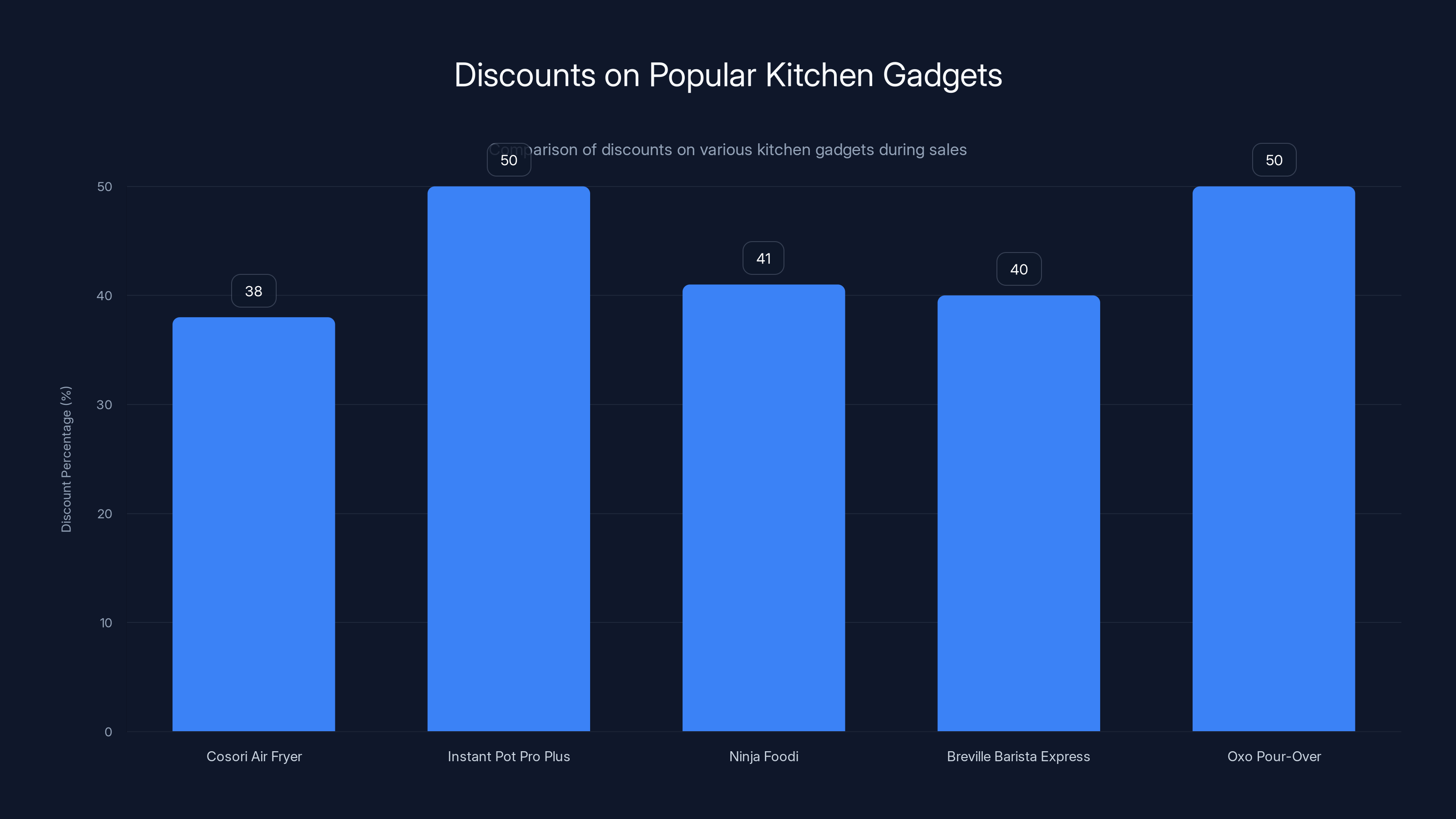 Discounts on Popular Kitchen Gadgets