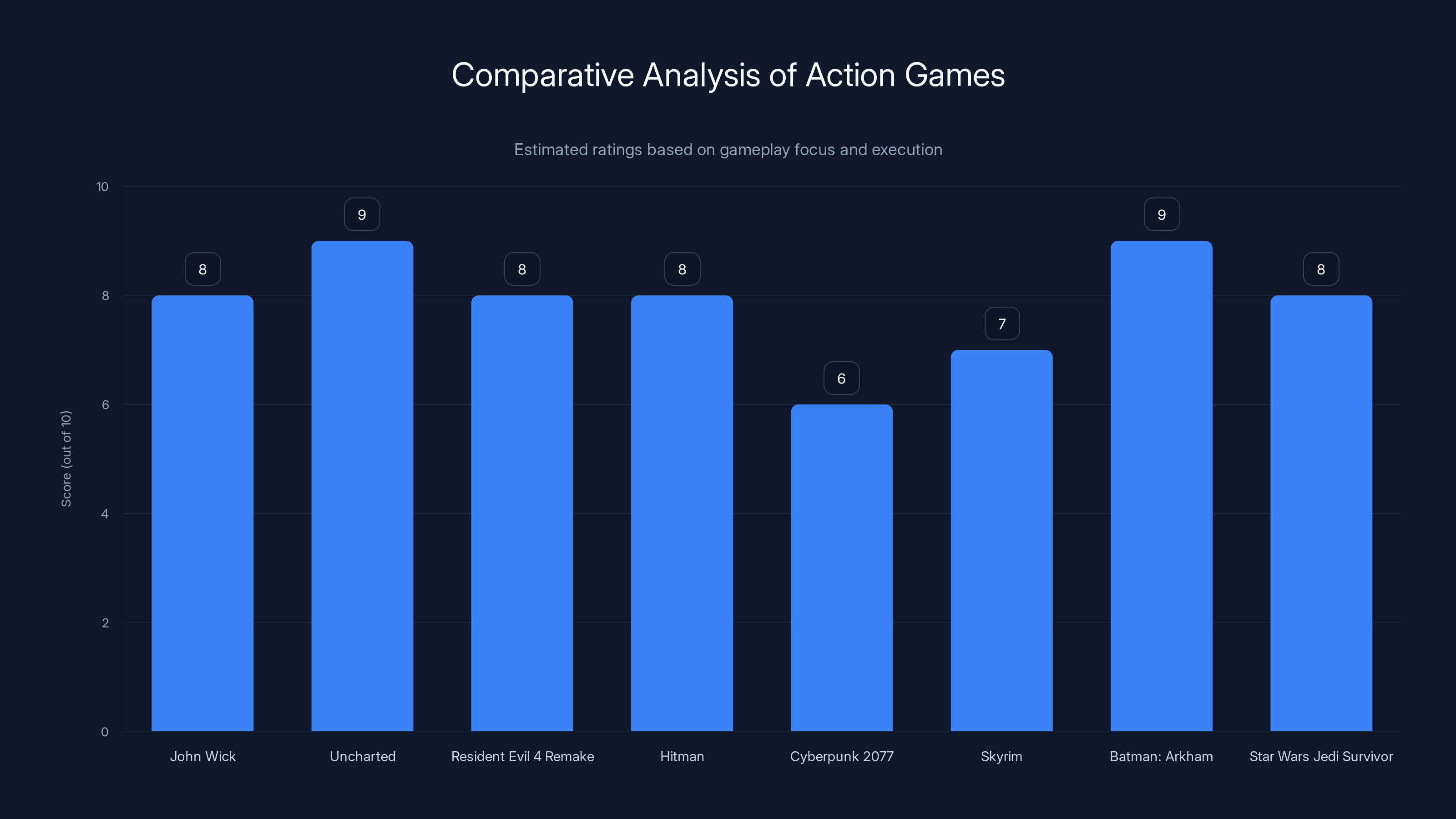Comparative Analysis of Action Games