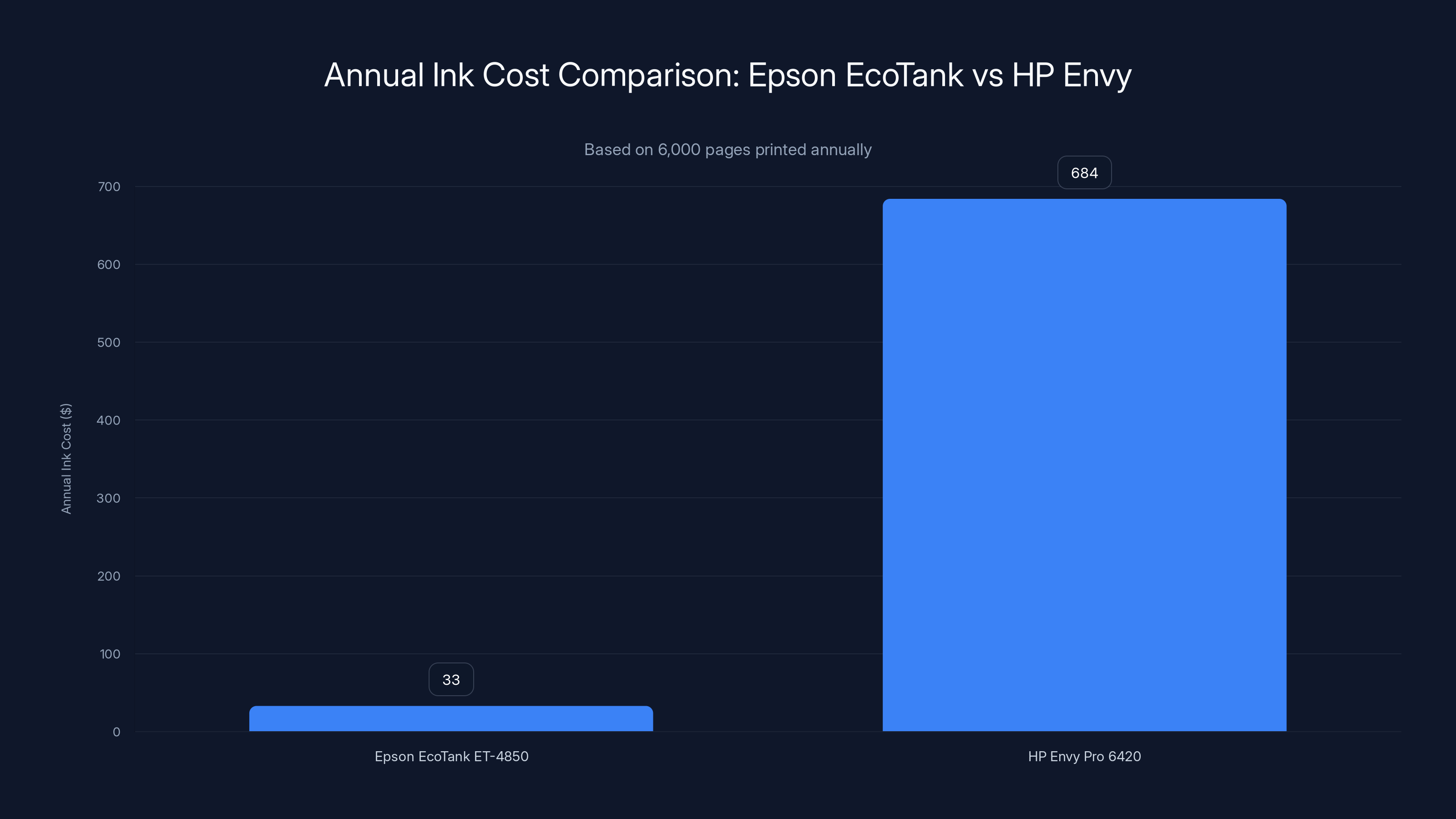 Annual Ink Cost Comparison: Epson EcoTank vs HP Envy