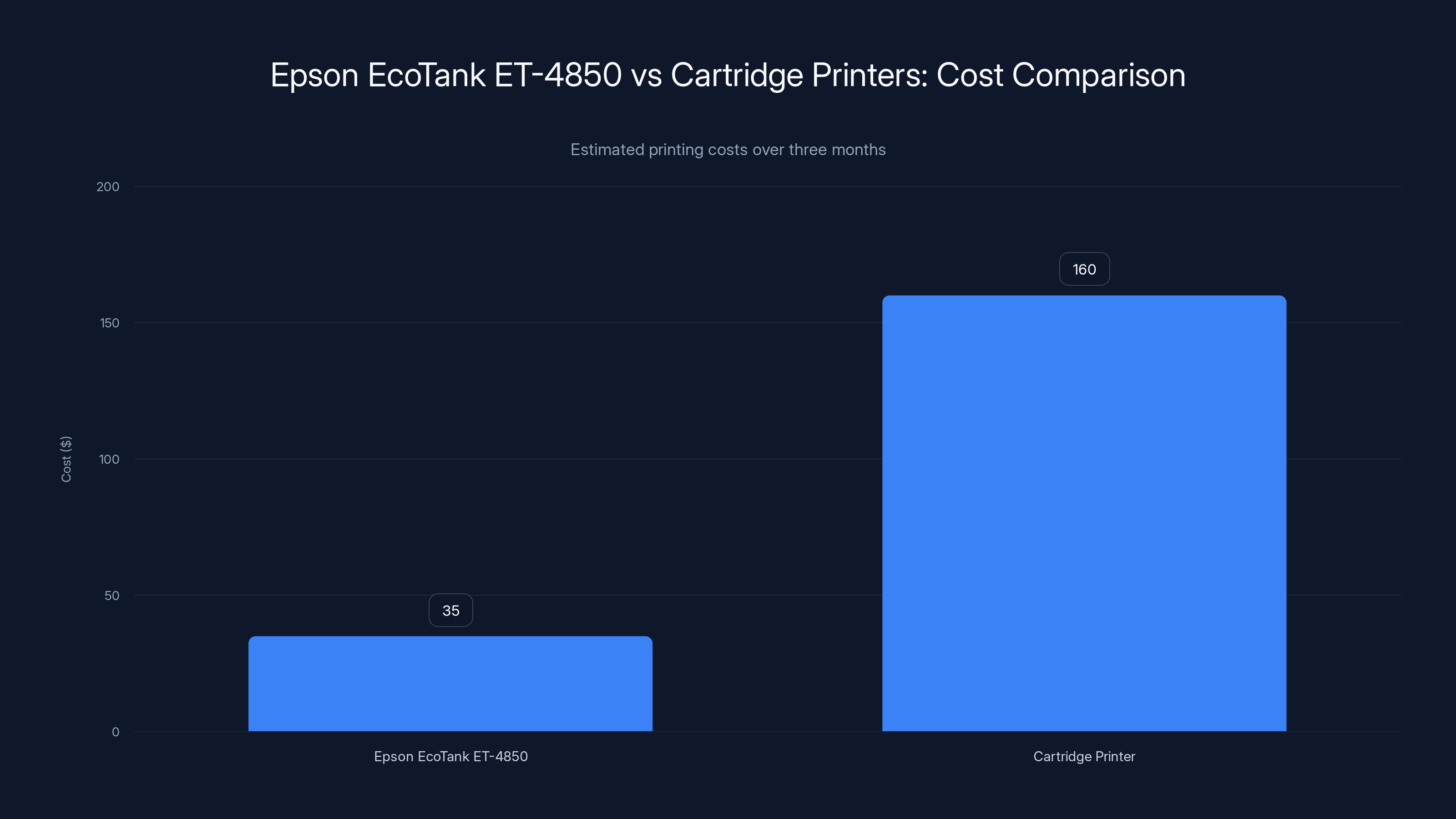 Epson EcoTank ET-4850 vs Cartridge Printers: Cost Comparison