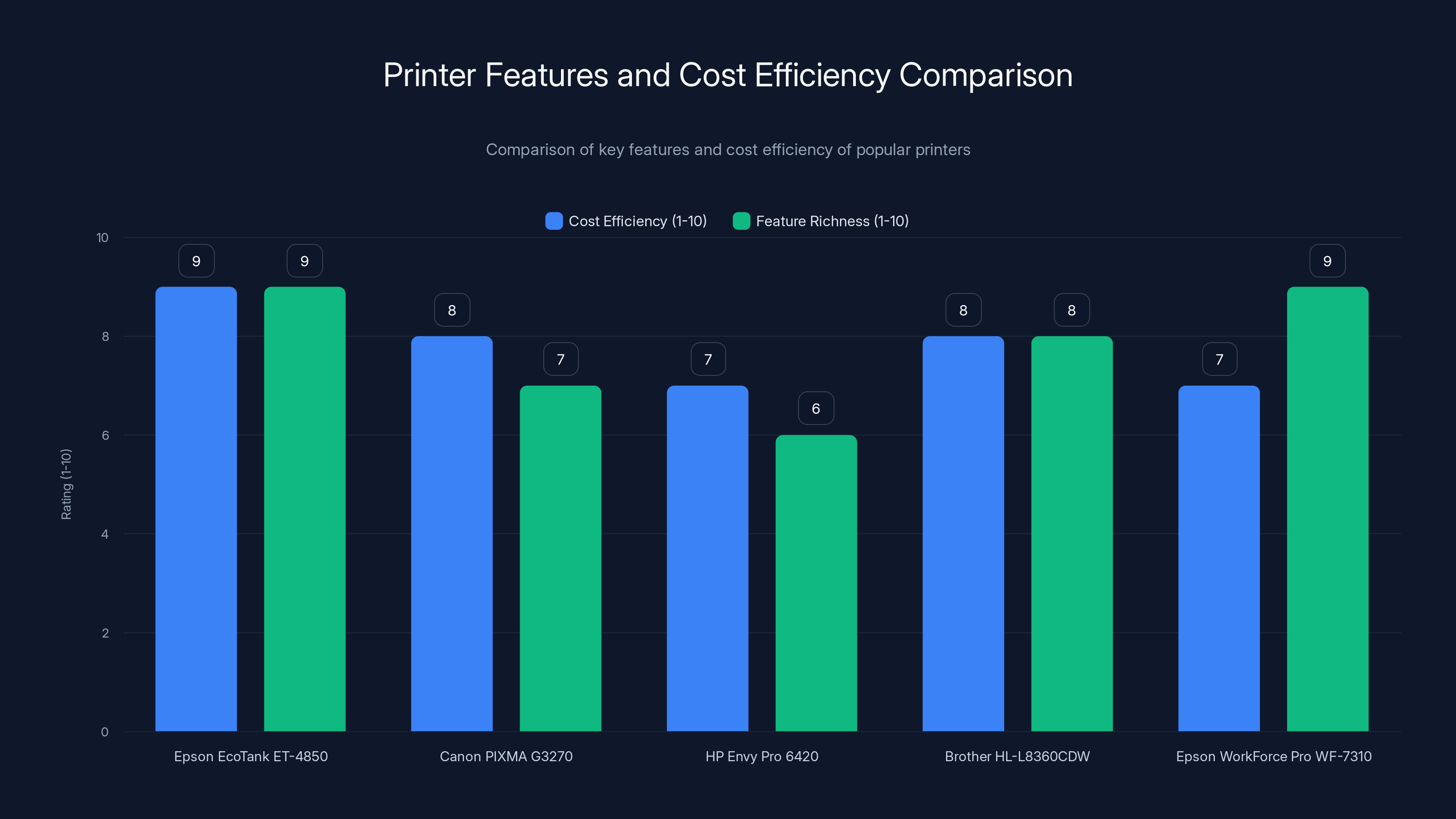 Printer Features and Cost Efficiency Comparison