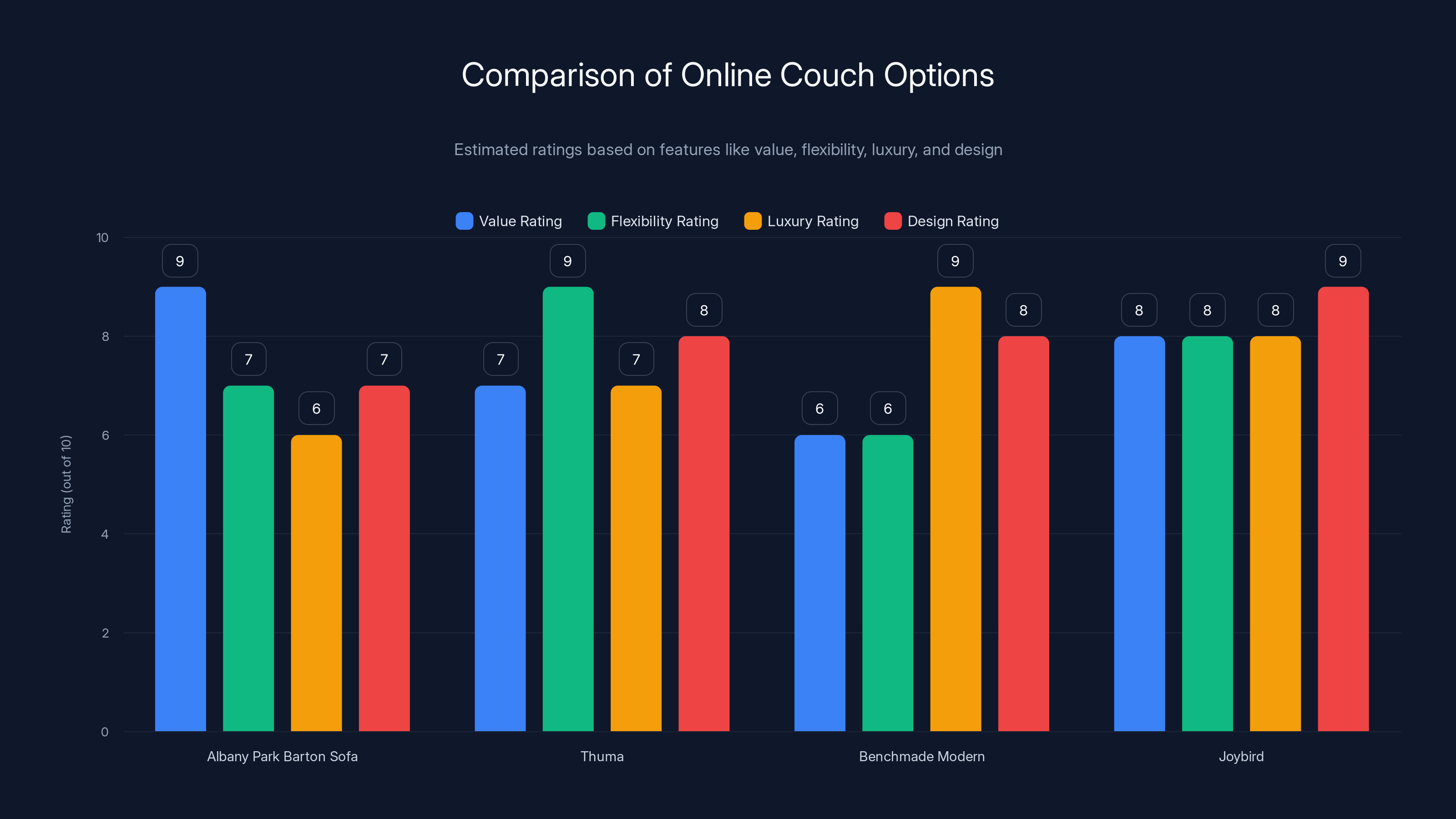 Comparison of Online Couch Options
