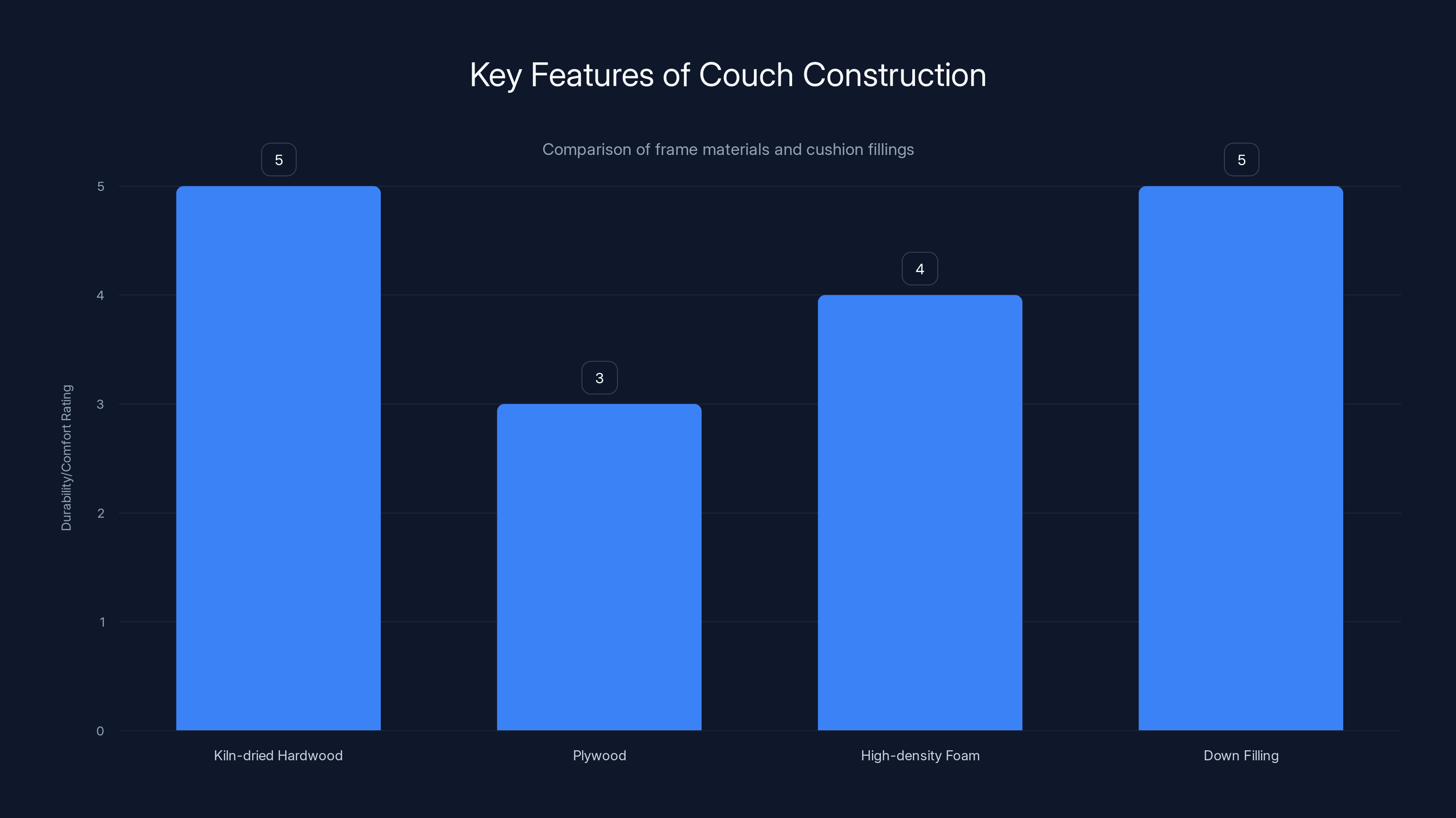 Key Features of Couch Construction