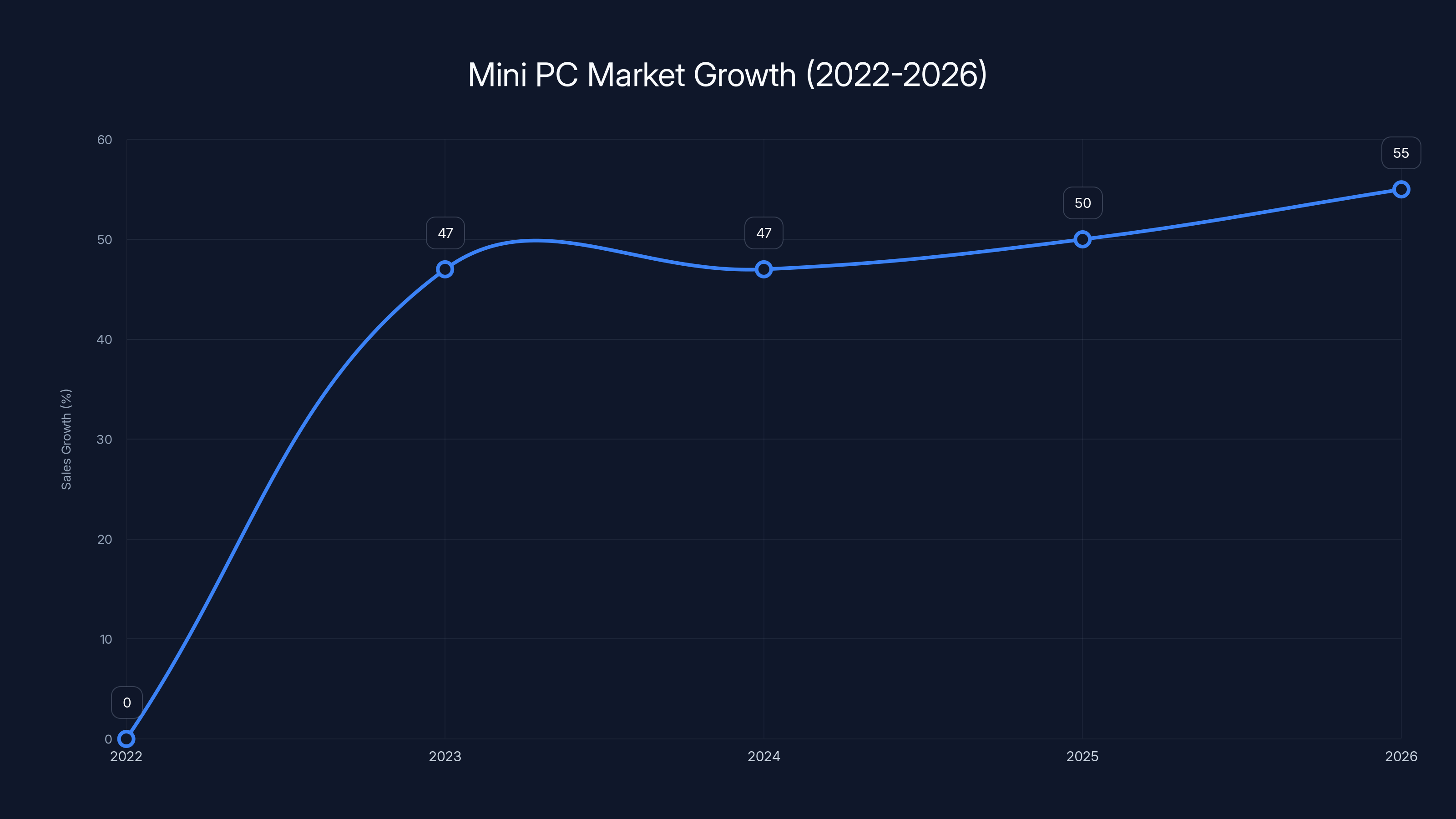 Mini PC Market Growth (2022-2026)