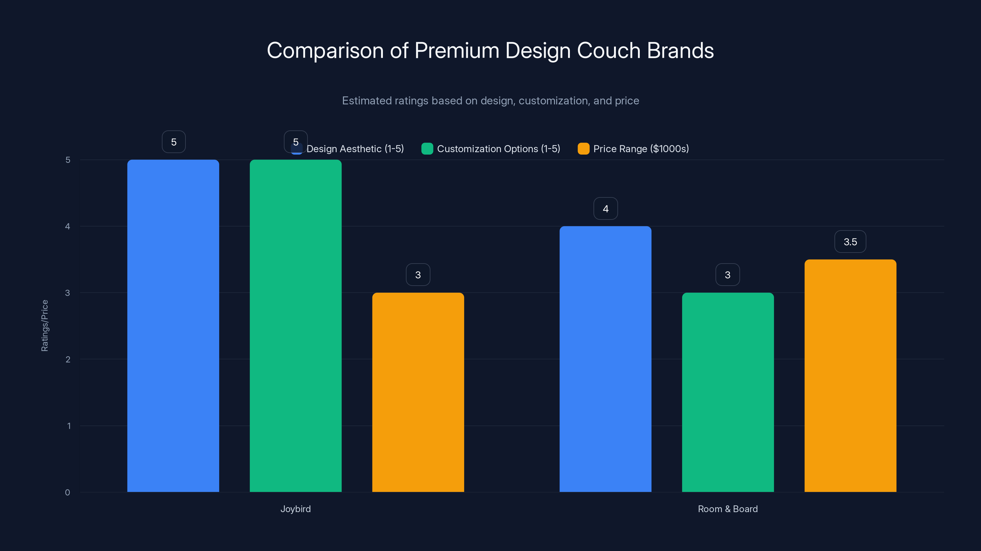 Comparison of Premium Design Couch Brands