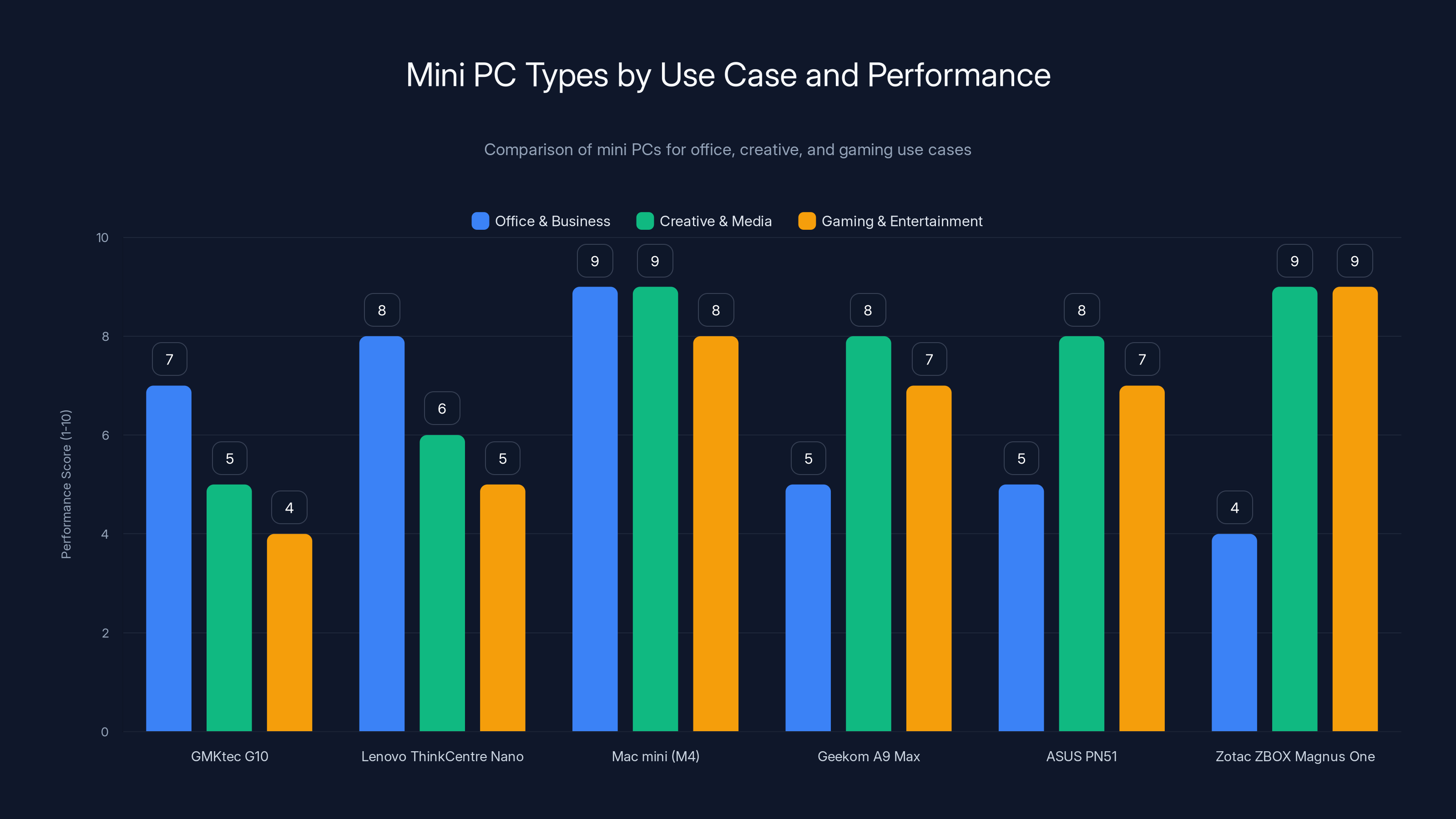 Mini PC Types by Use Case and Performance