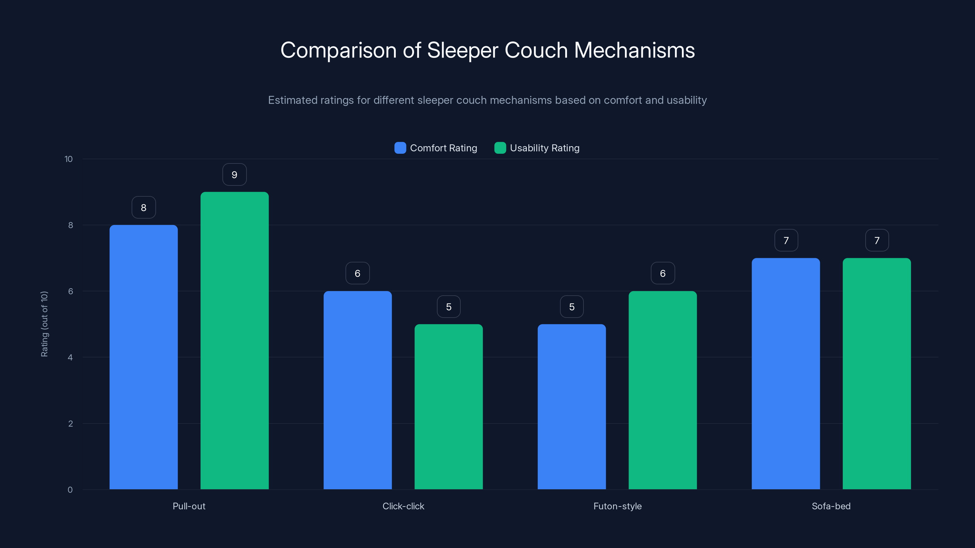 Comparison of Sleeper Couch Mechanisms