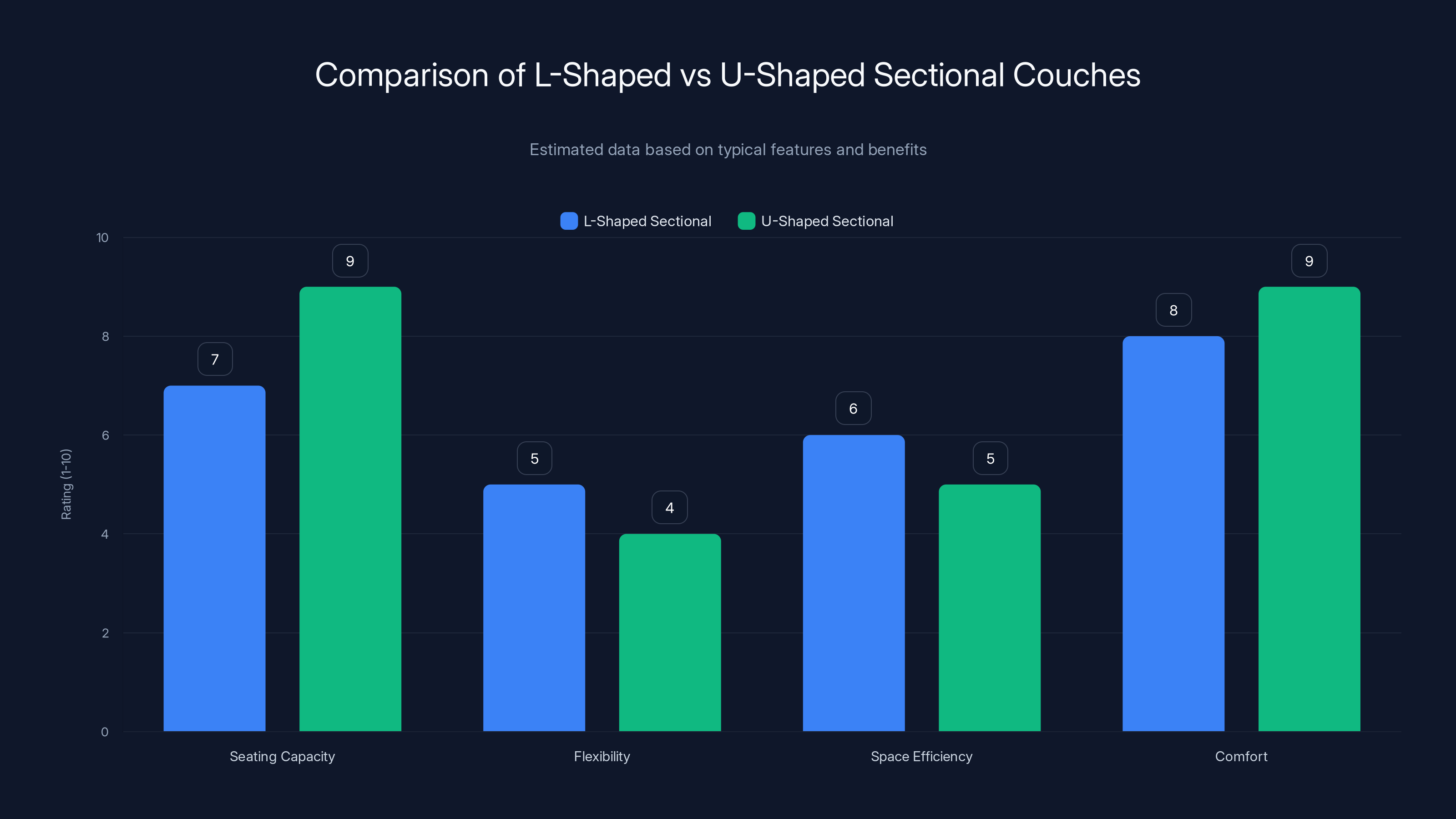 Comparison of L-Shaped vs U-Shaped Sectional Couches