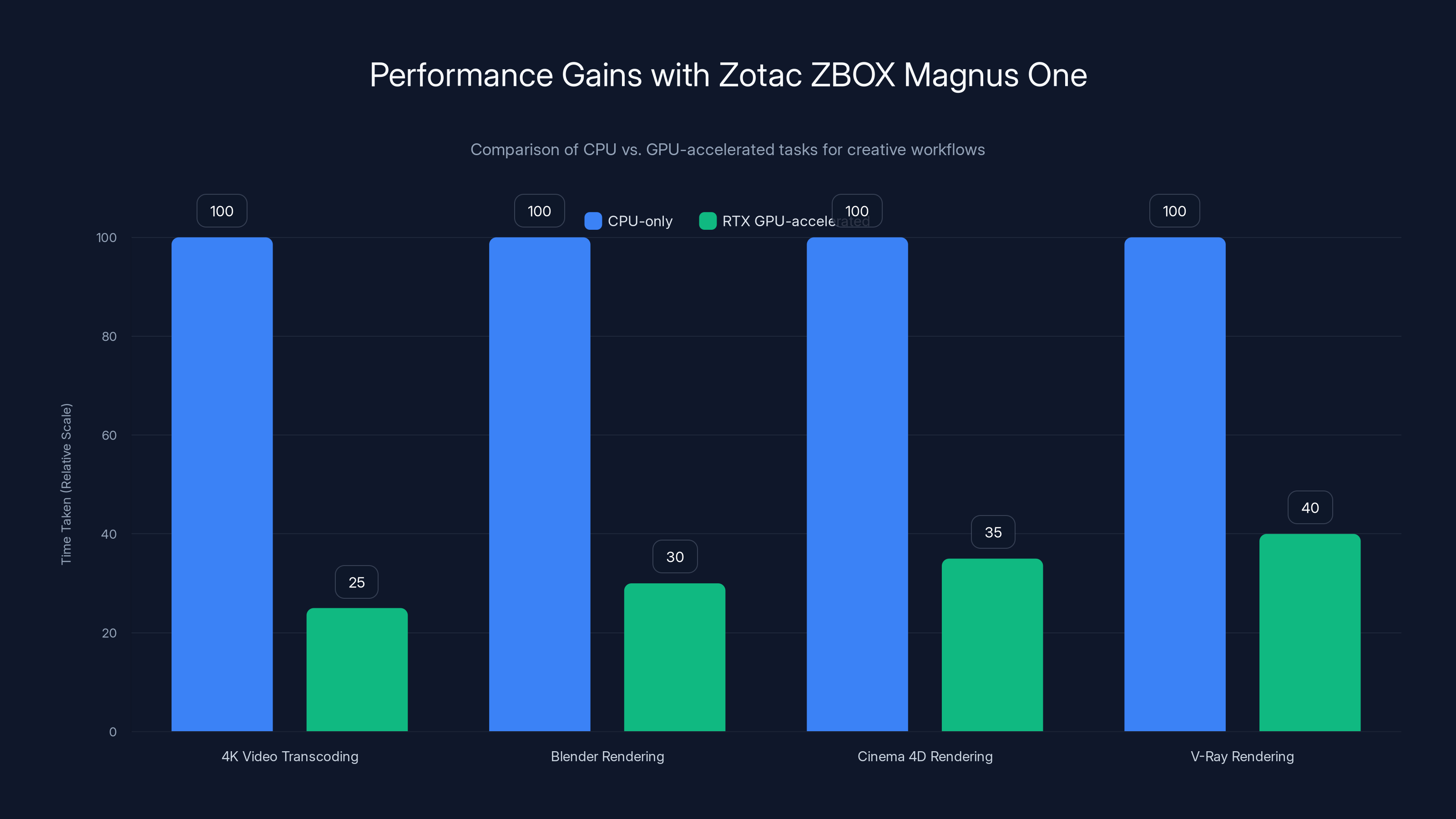 Performance Gains with Zotac ZBOX Magnus One