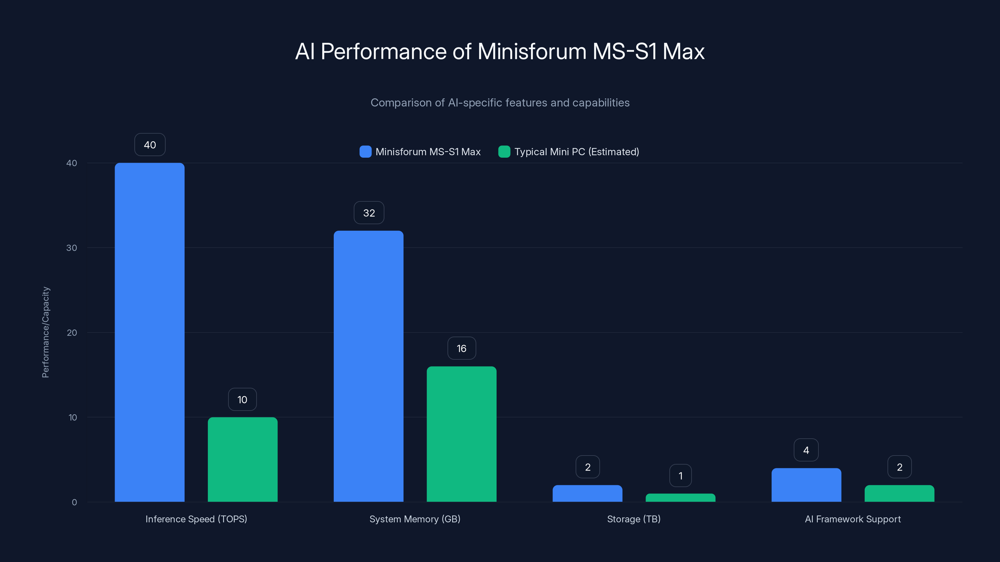 AI Performance of Minisforum MS-S1 Max