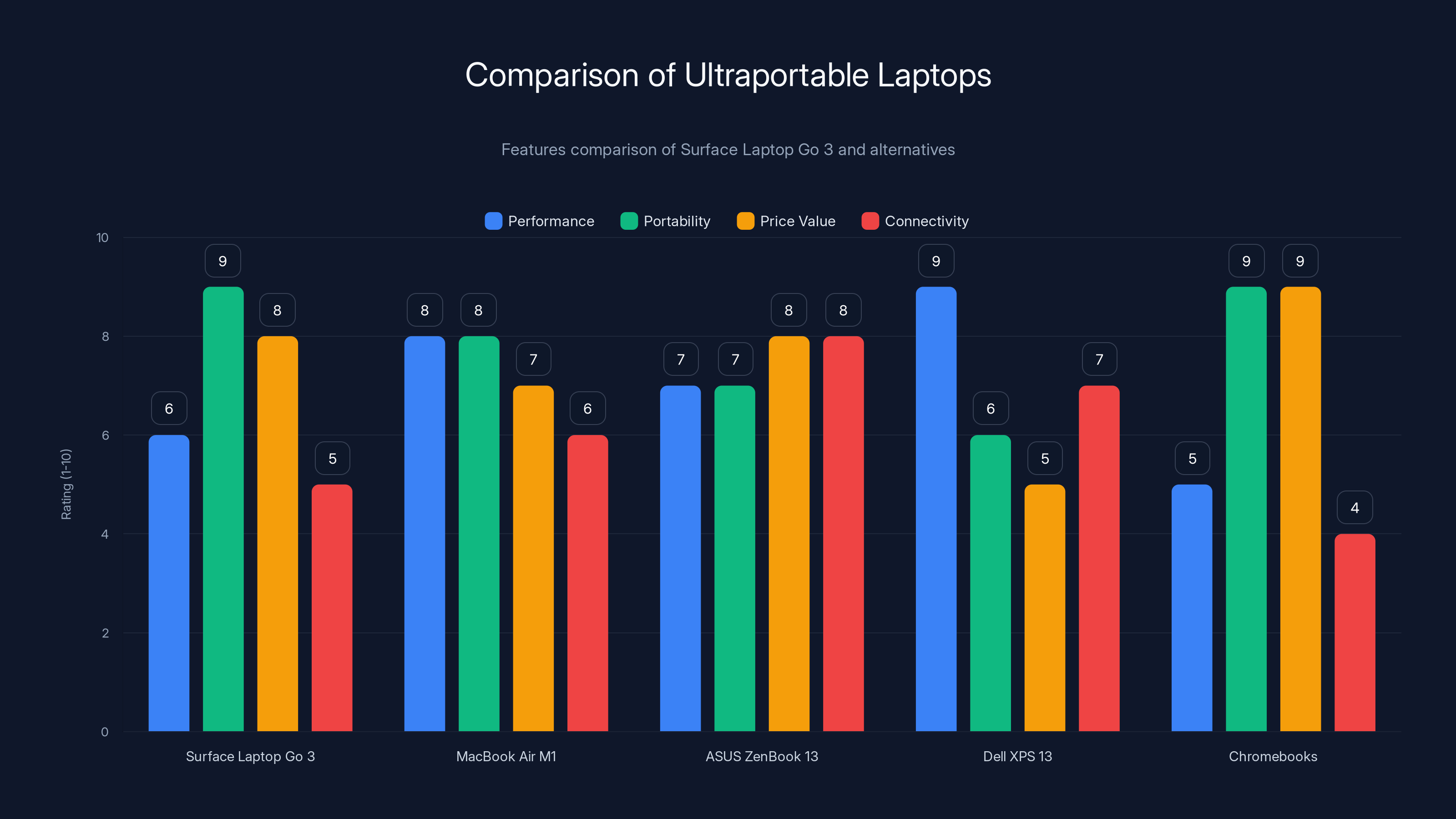 Comparison of Ultraportable Laptops