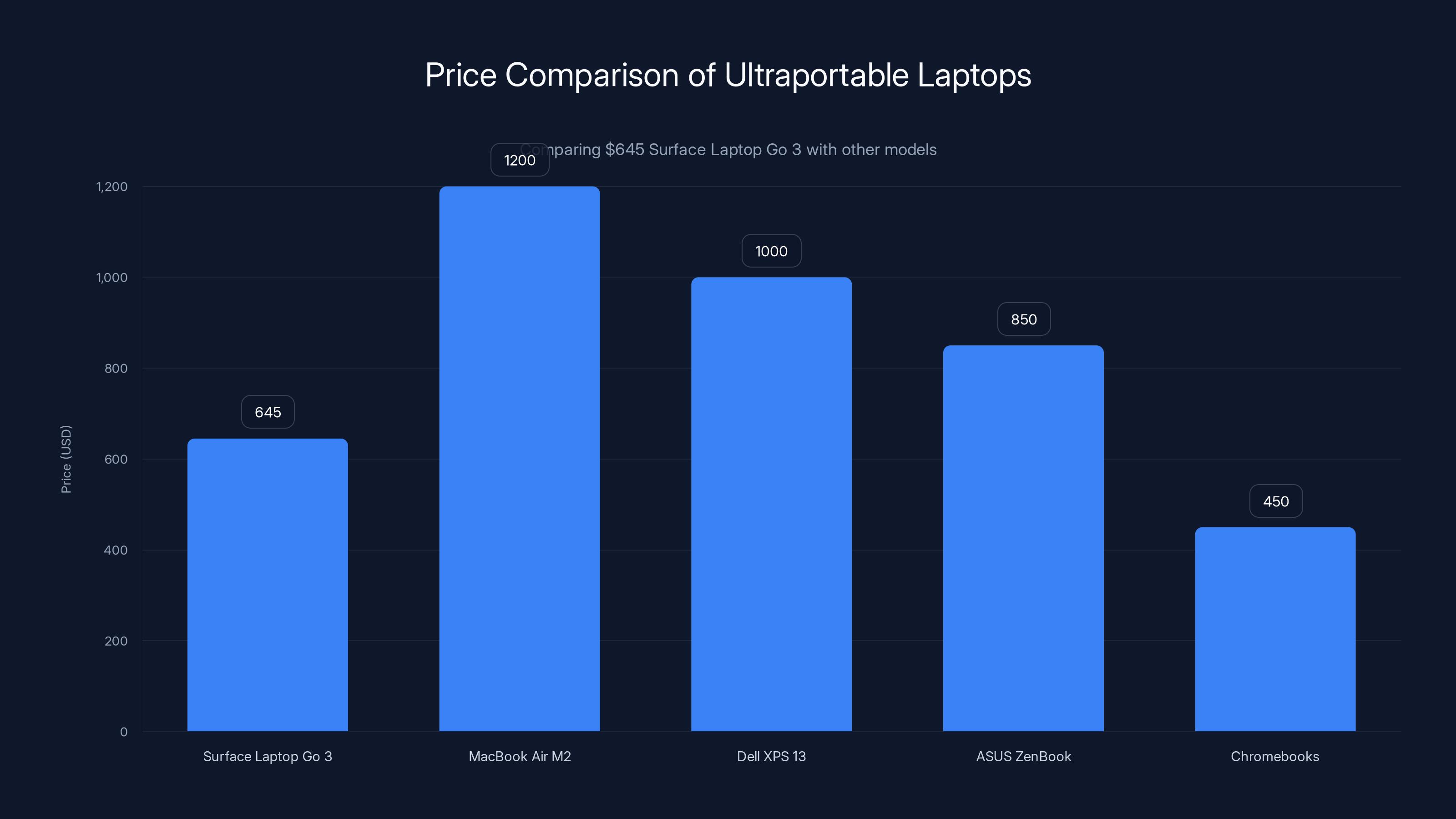 Price Comparison of Ultraportable Laptops