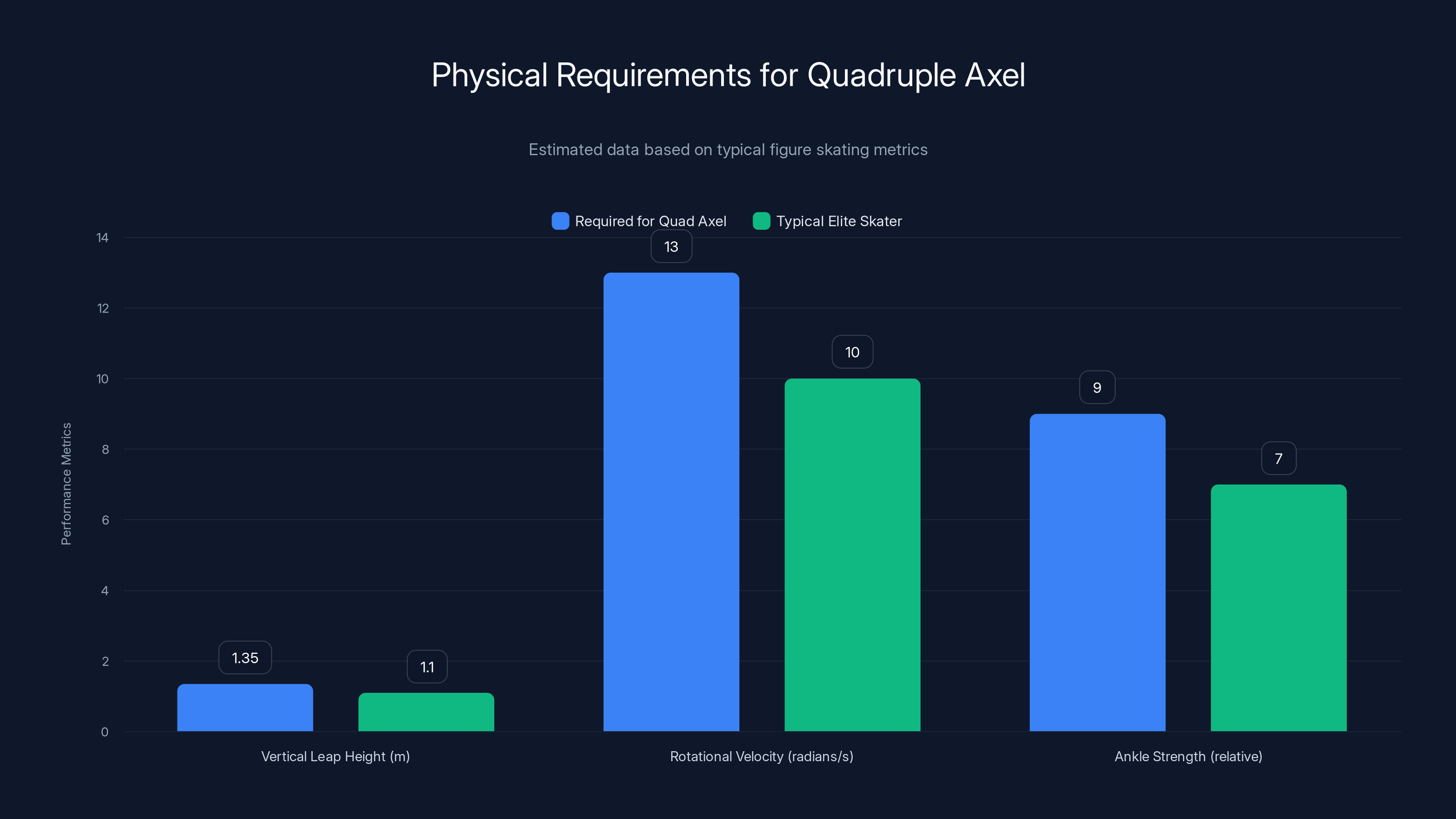Physical Requirements for Quadruple Axel
