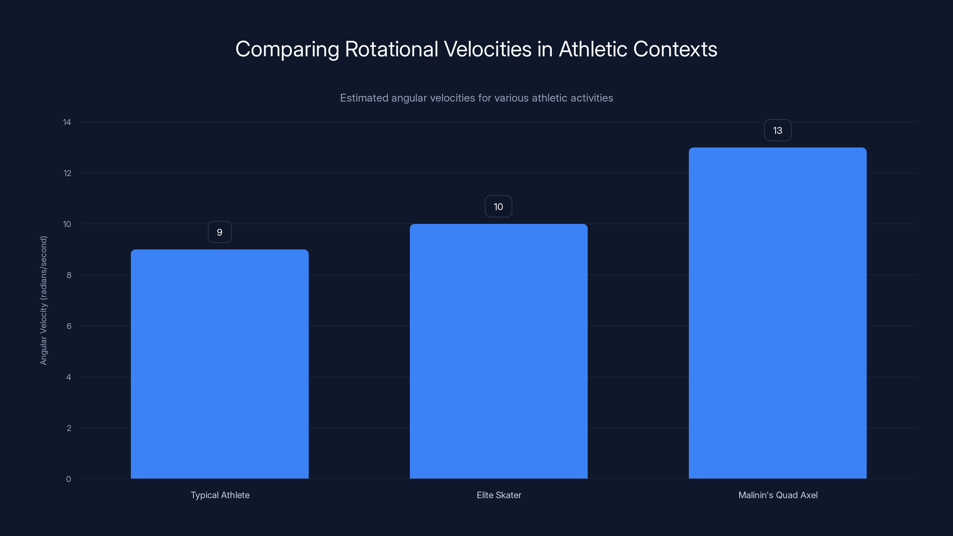 Comparing Rotational Velocities in Athletic Contexts