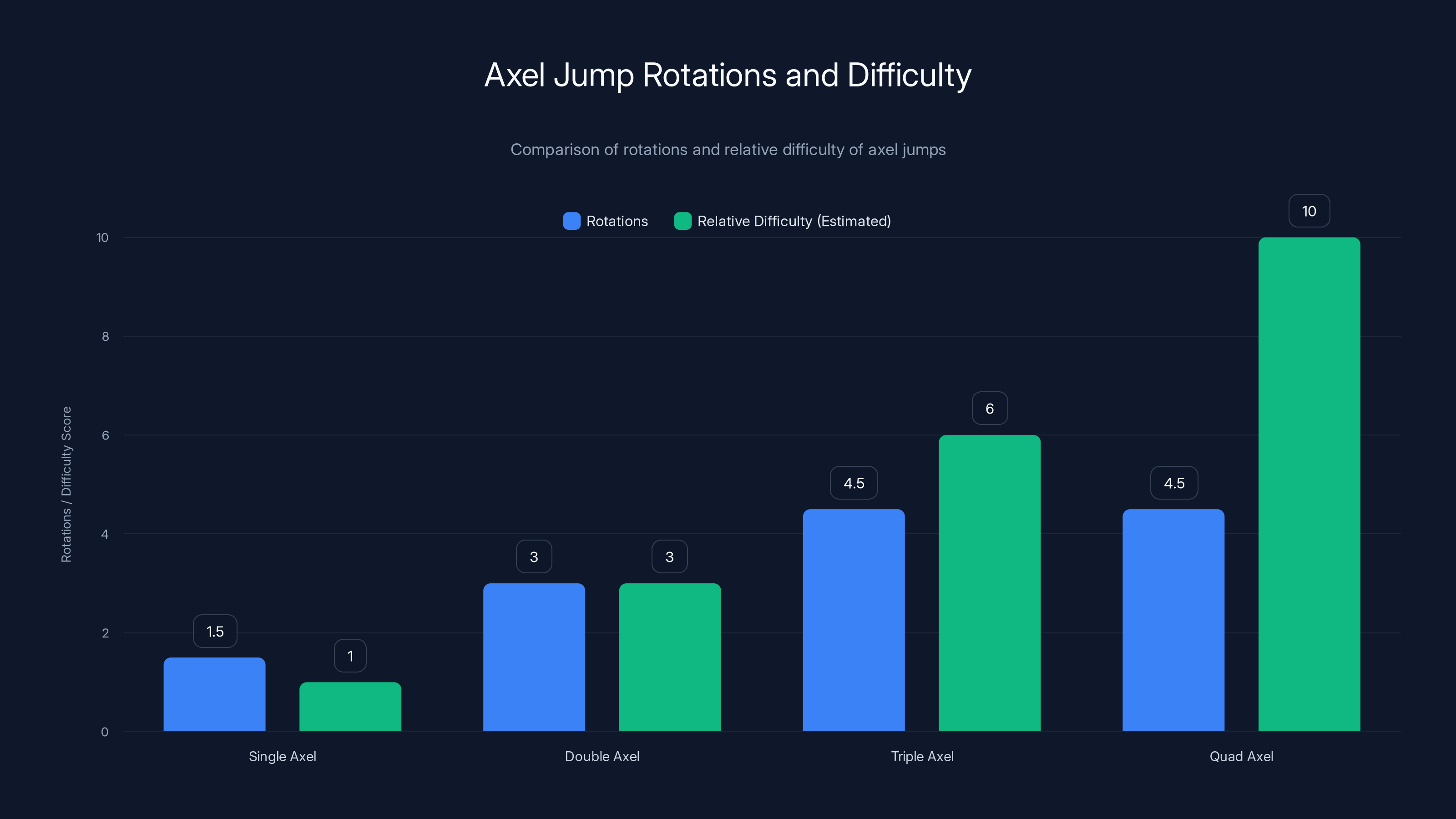 Axel Jump Rotations and Difficulty