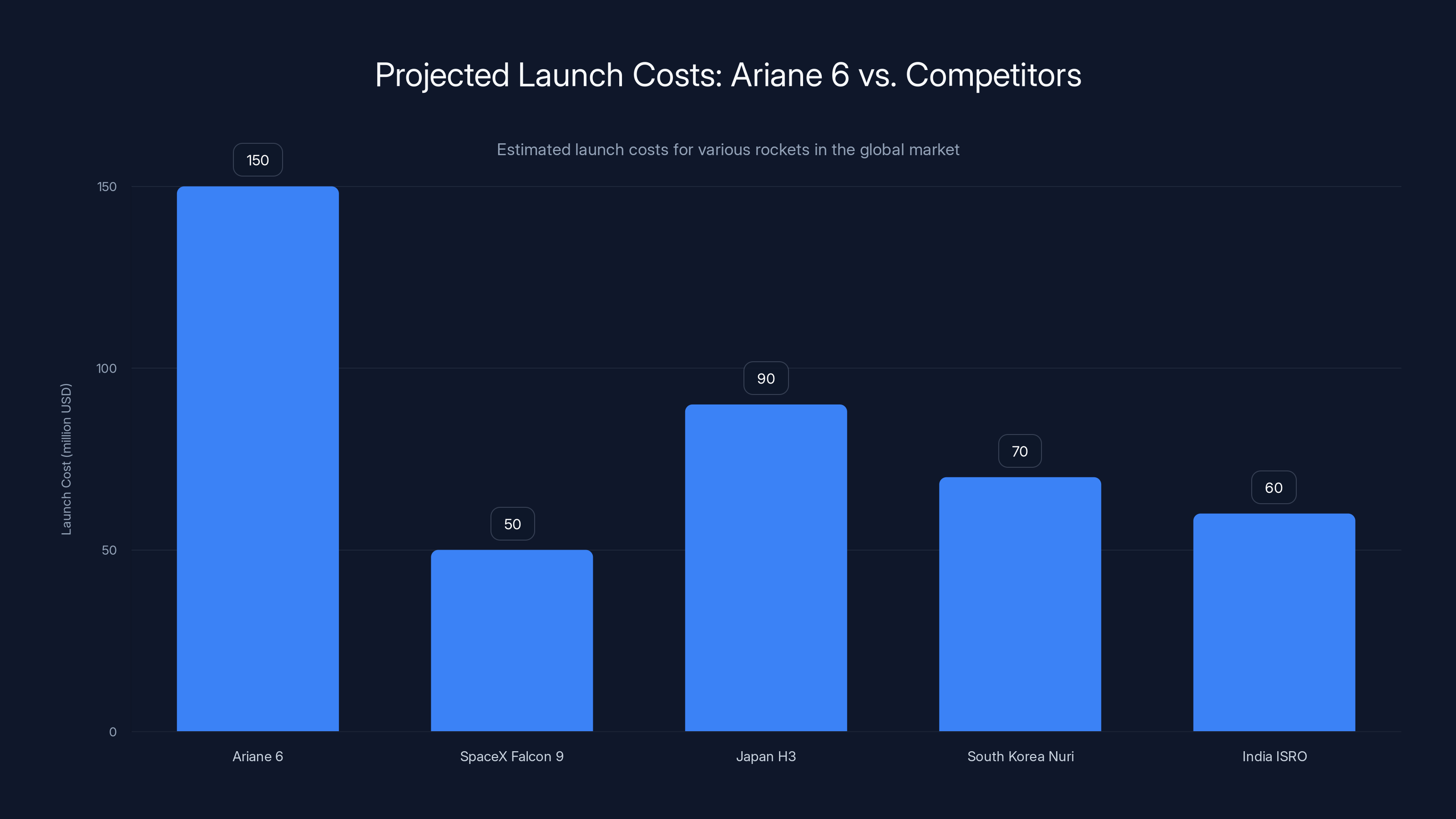 Projected Launch Costs: Ariane 6 vs. Competitors