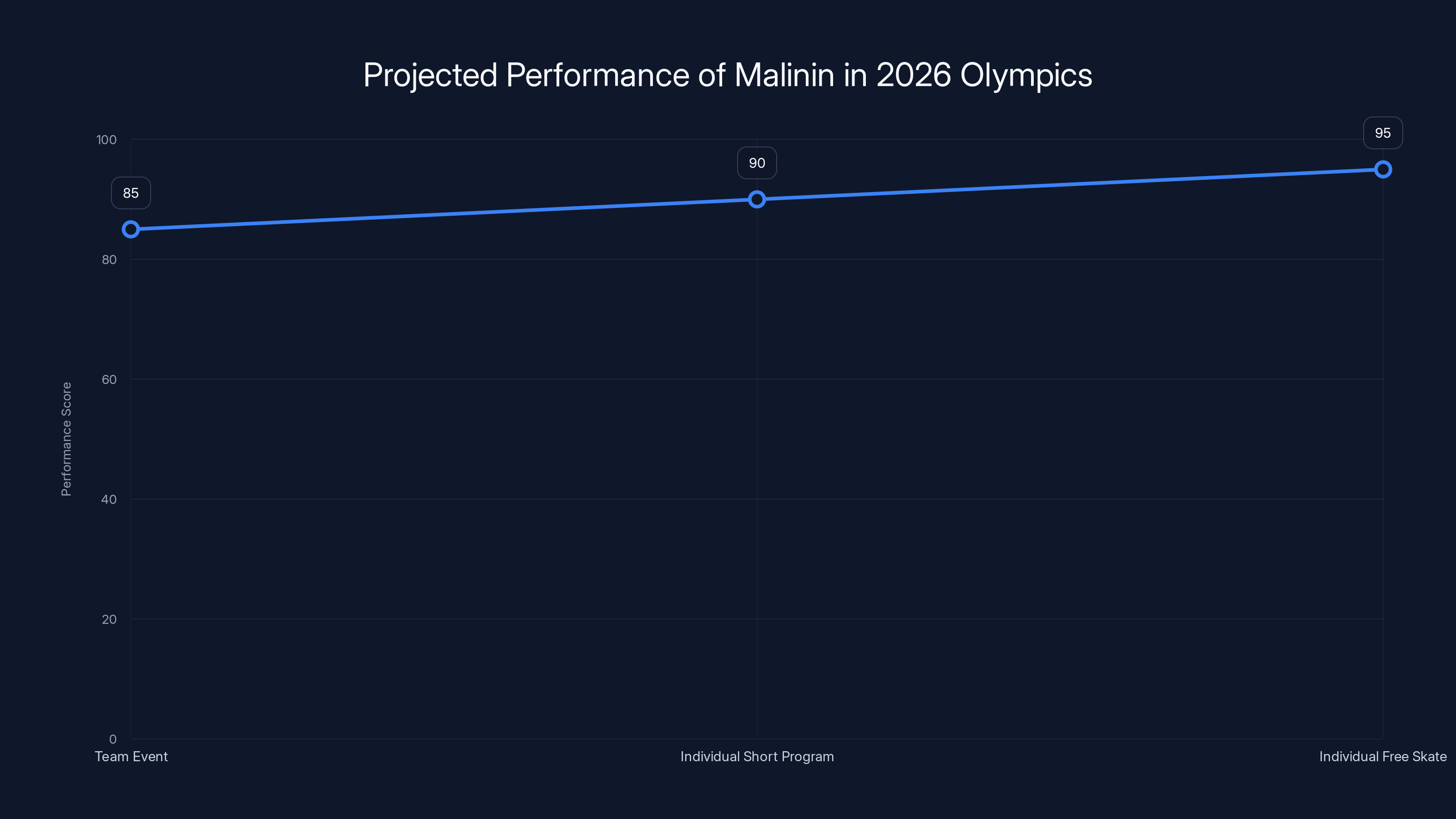 Projected Performance of Malinin in 2026 Olympics