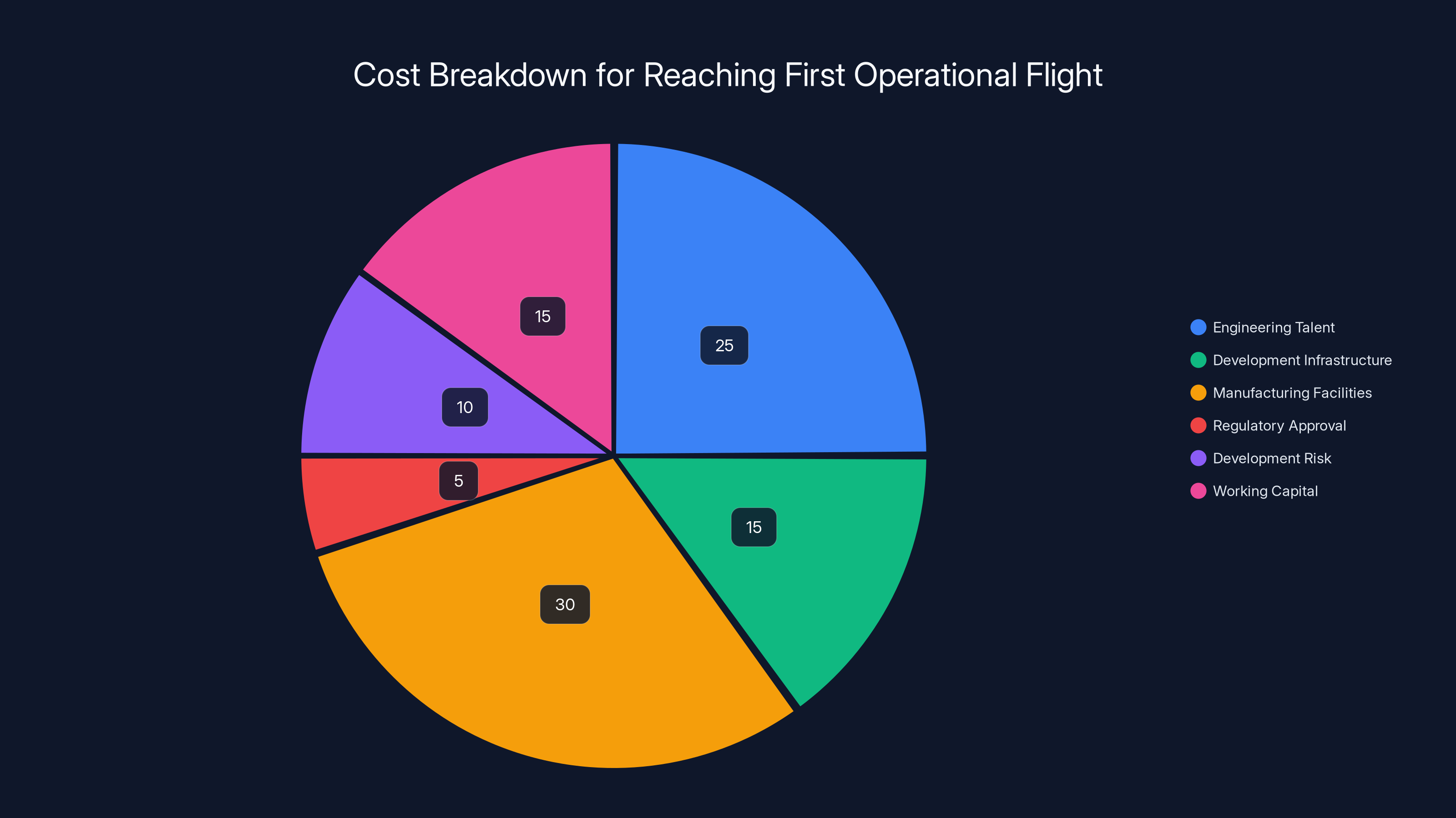 Cost Breakdown for Reaching First Operational Flight