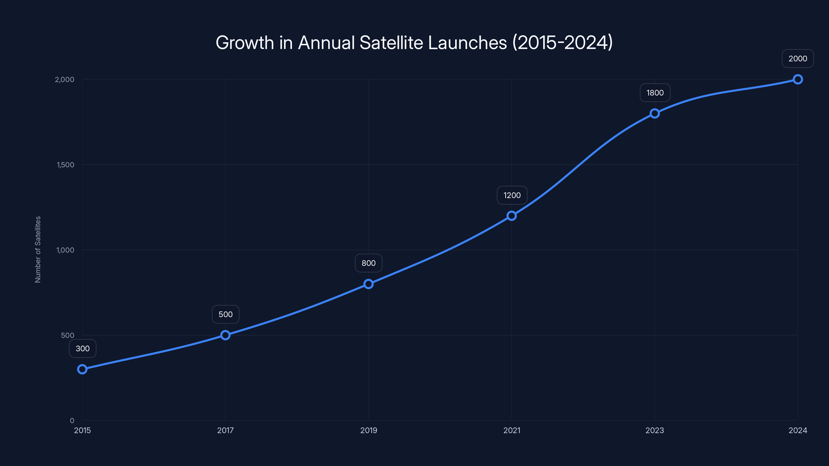 Growth in Annual Satellite Launches (2015-2024)