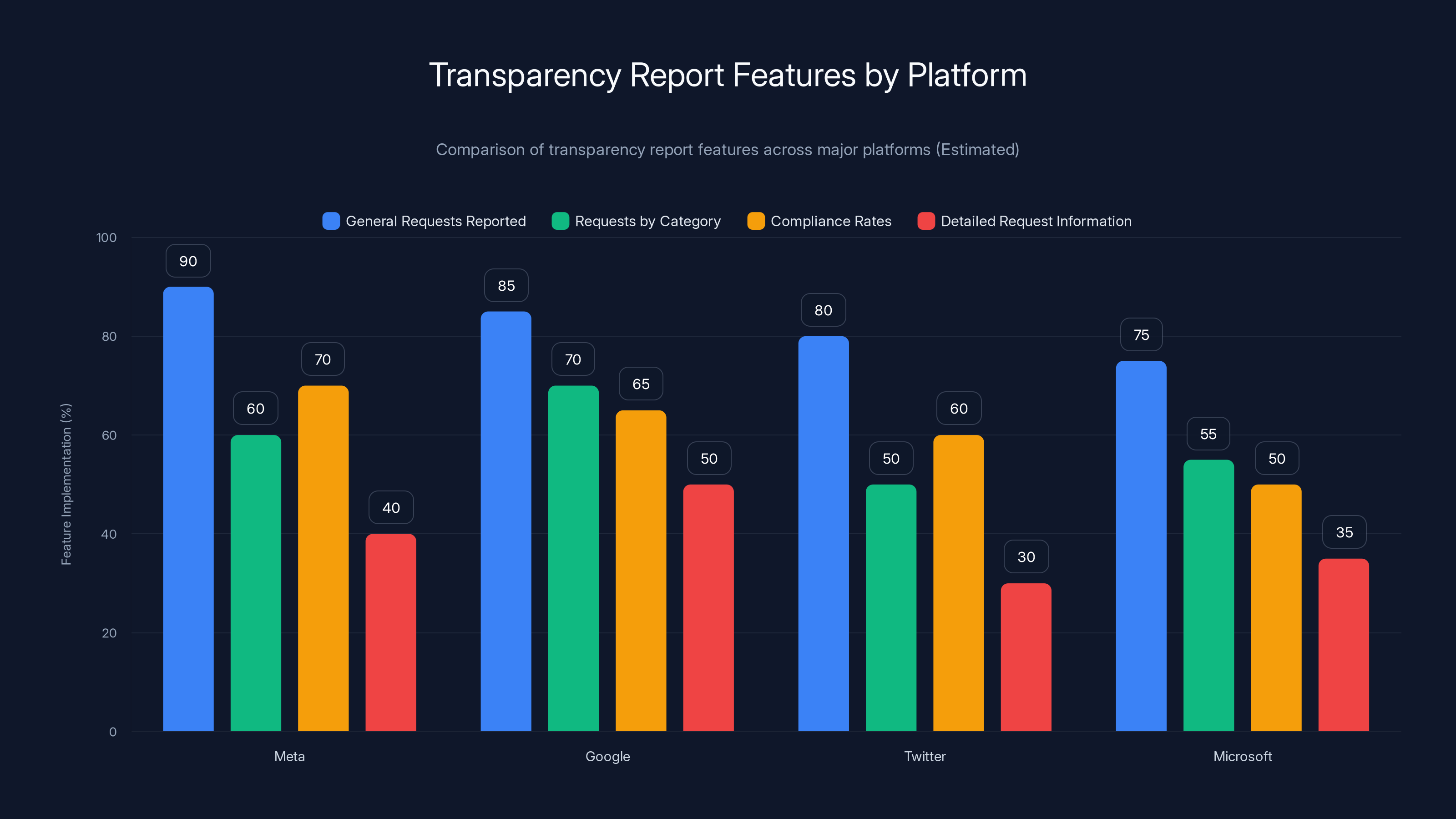Transparency Report Features by Platform