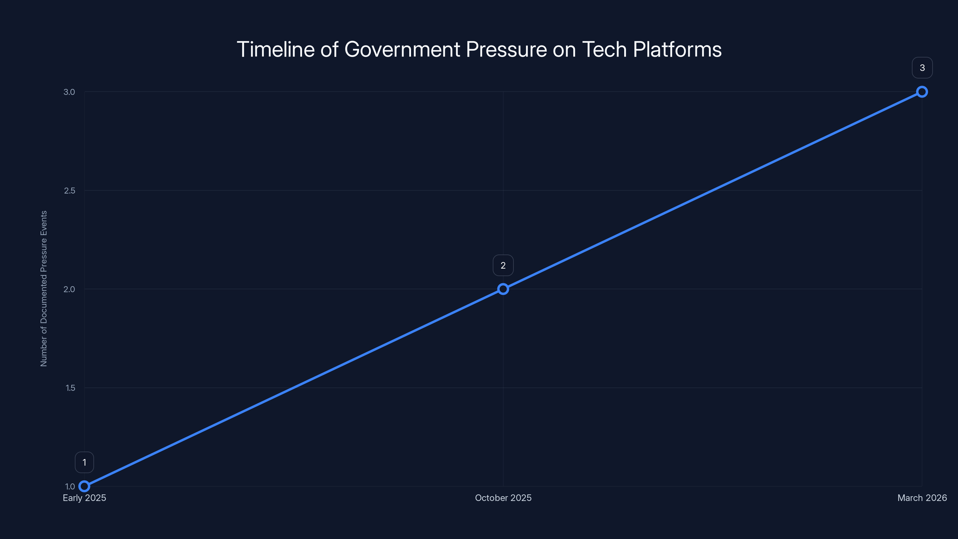 Timeline of Government Pressure on Tech Platforms
