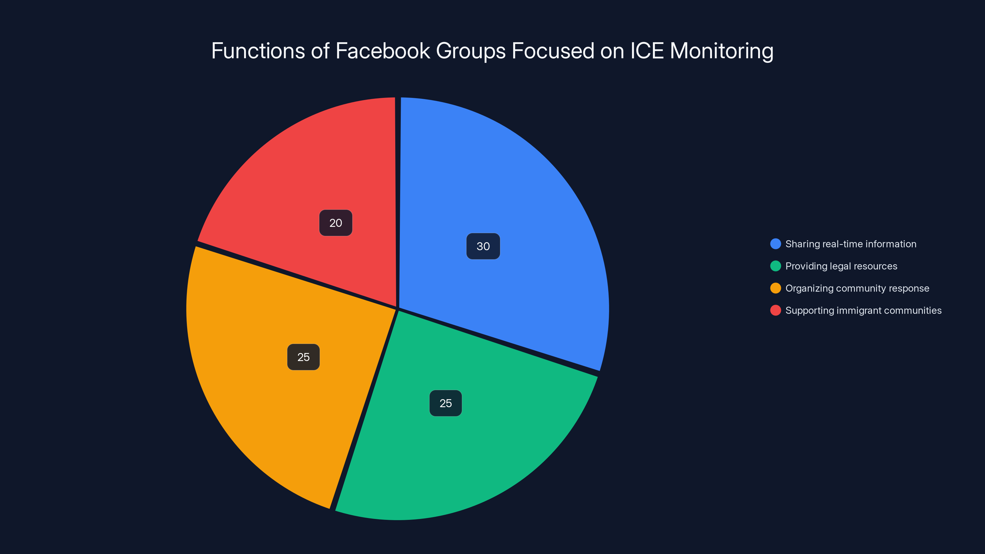 Functions of Facebook Groups Focused on ICE Monitoring