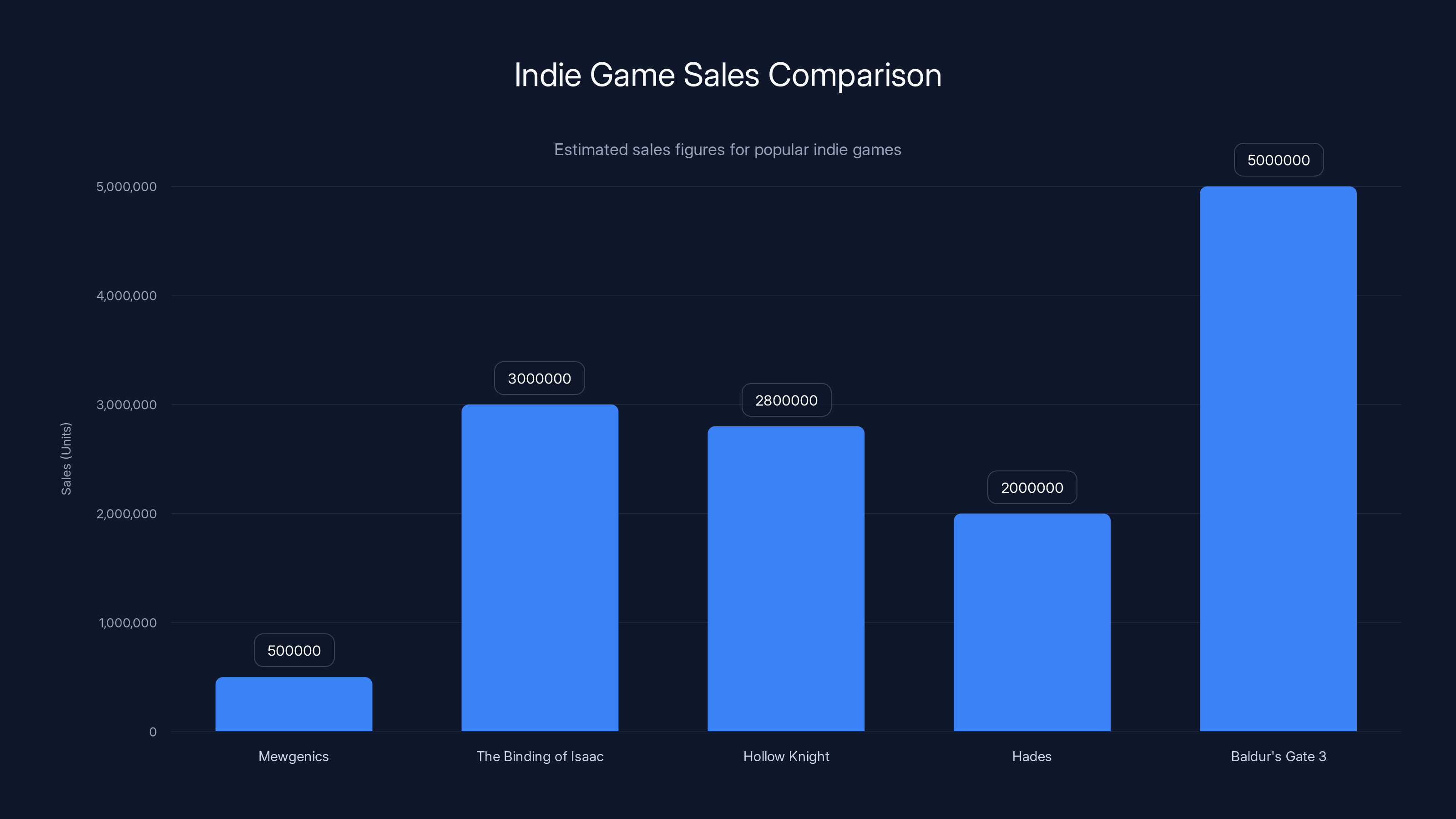Indie Game Sales Comparison