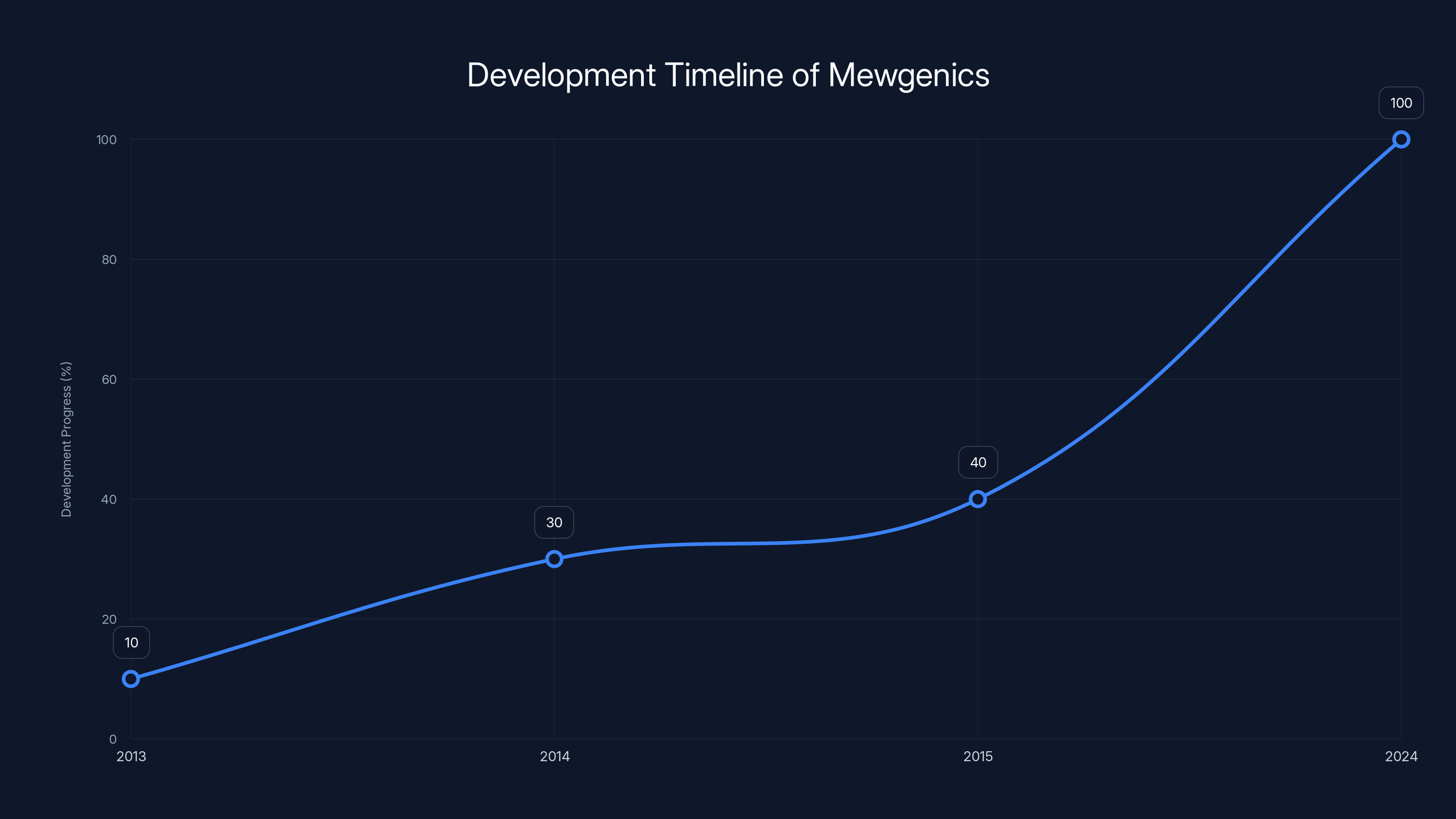 Development Timeline of Mewgenics