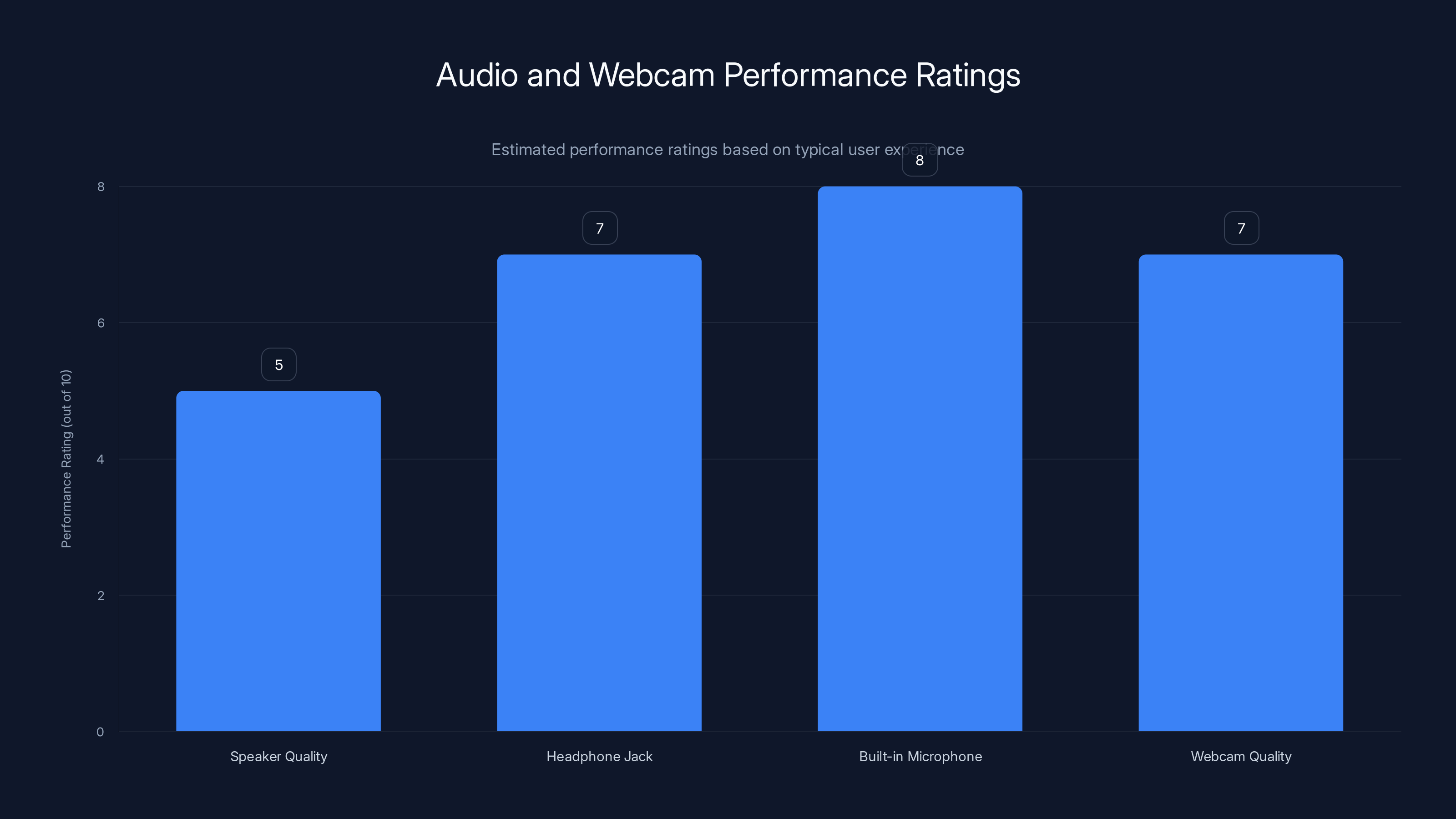 Audio and Webcam Performance Ratings