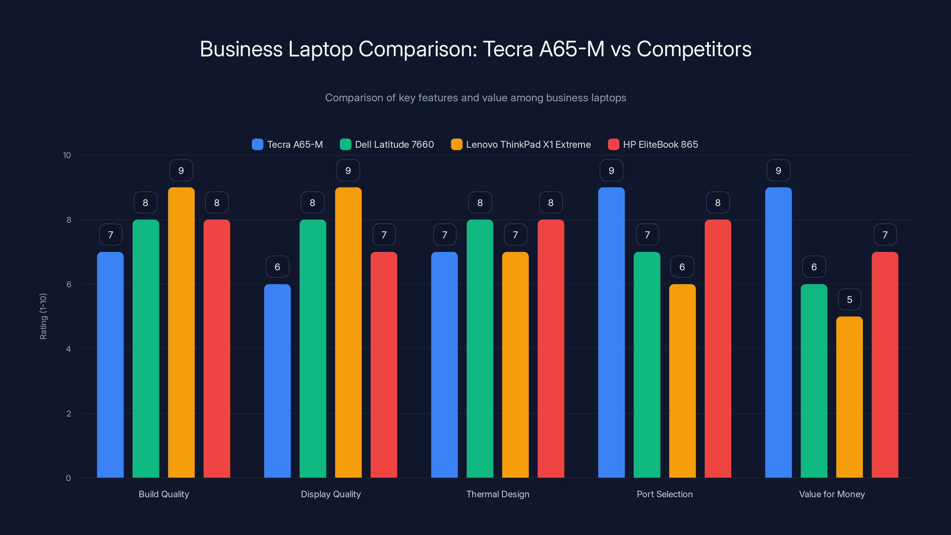 Business Laptop Comparison: Tecra A65-M vs Competitors