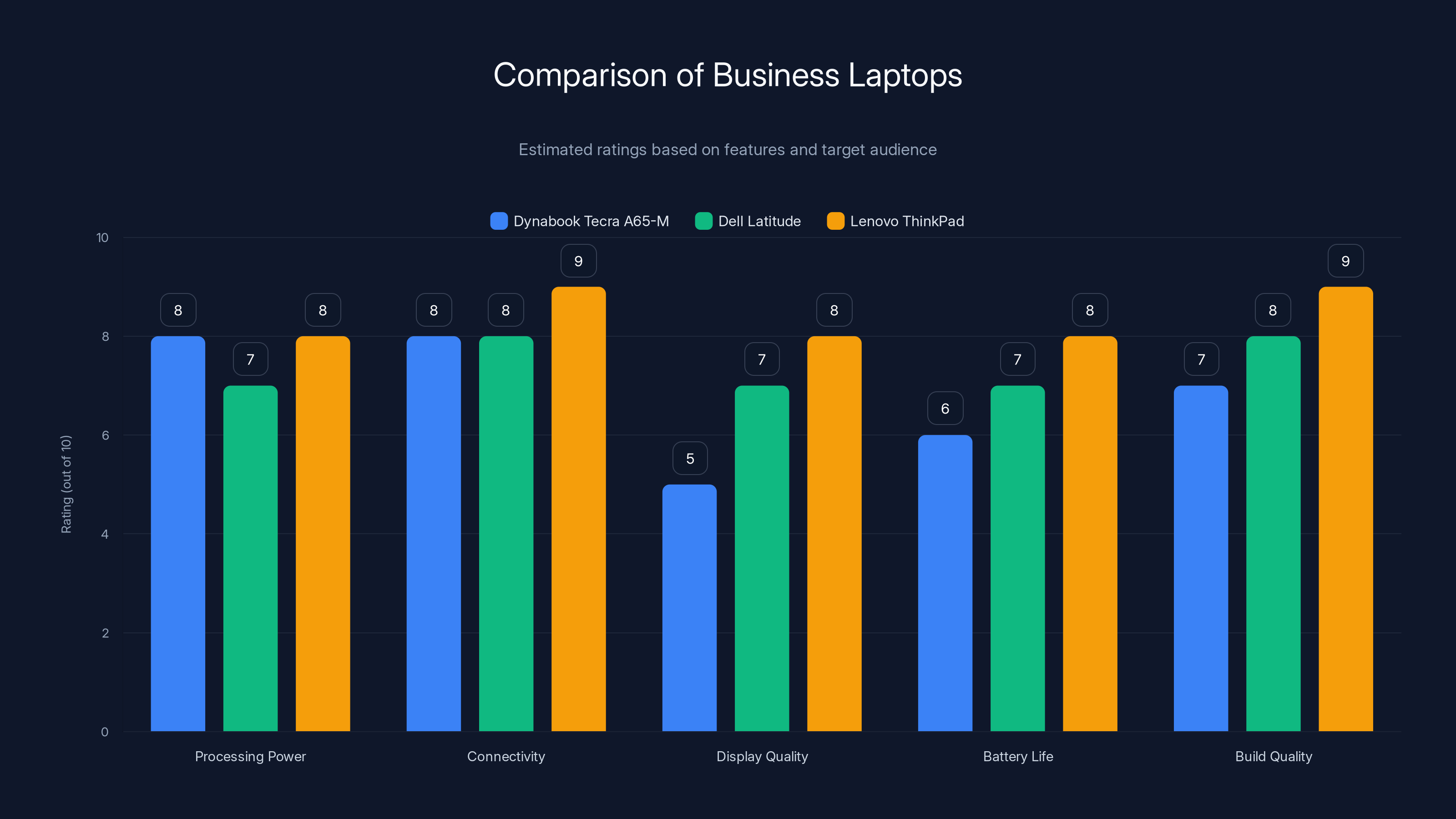 Comparison of Business Laptops