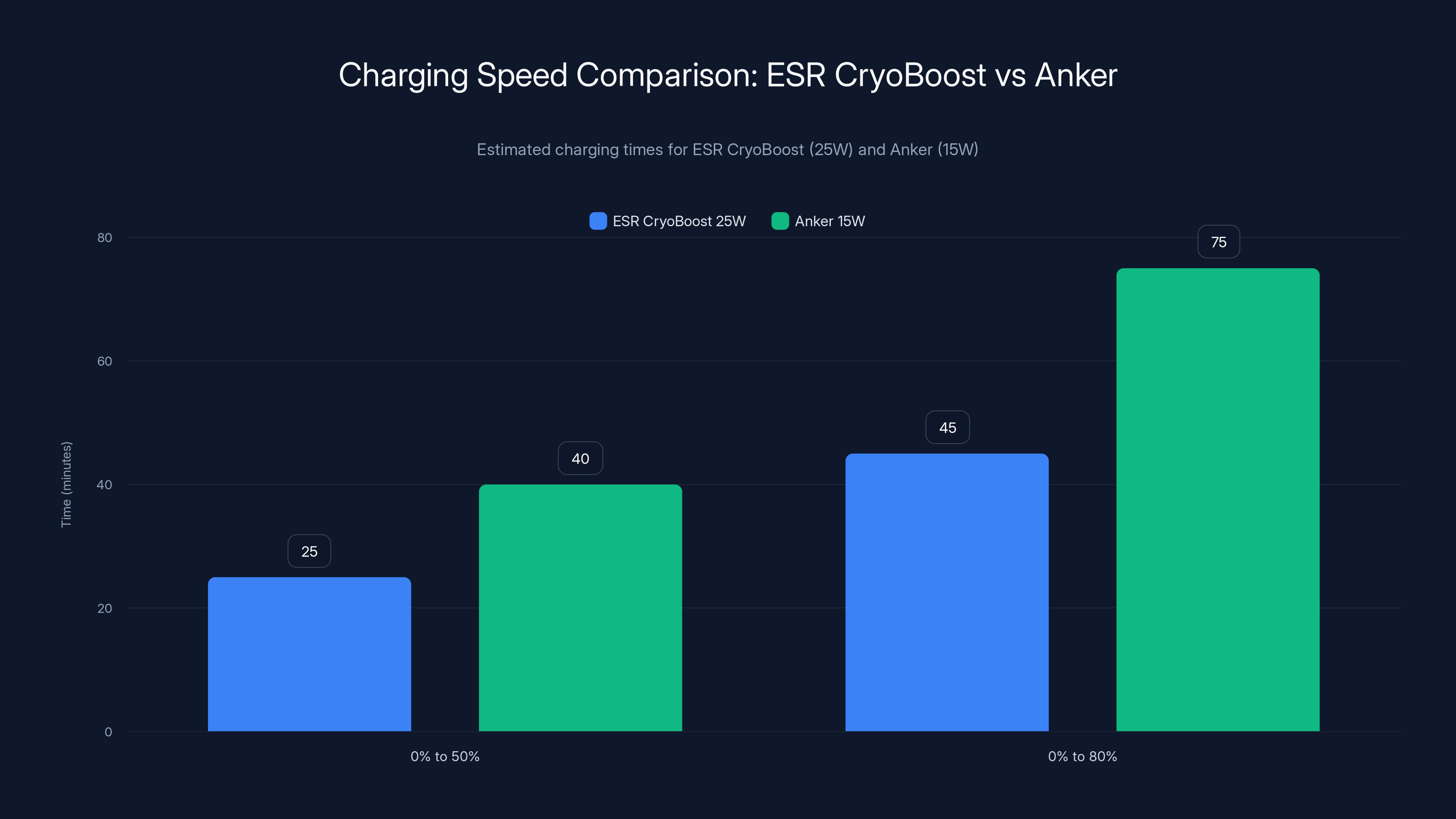 Charging Speed Comparison: ESR CryoBoost vs Anker