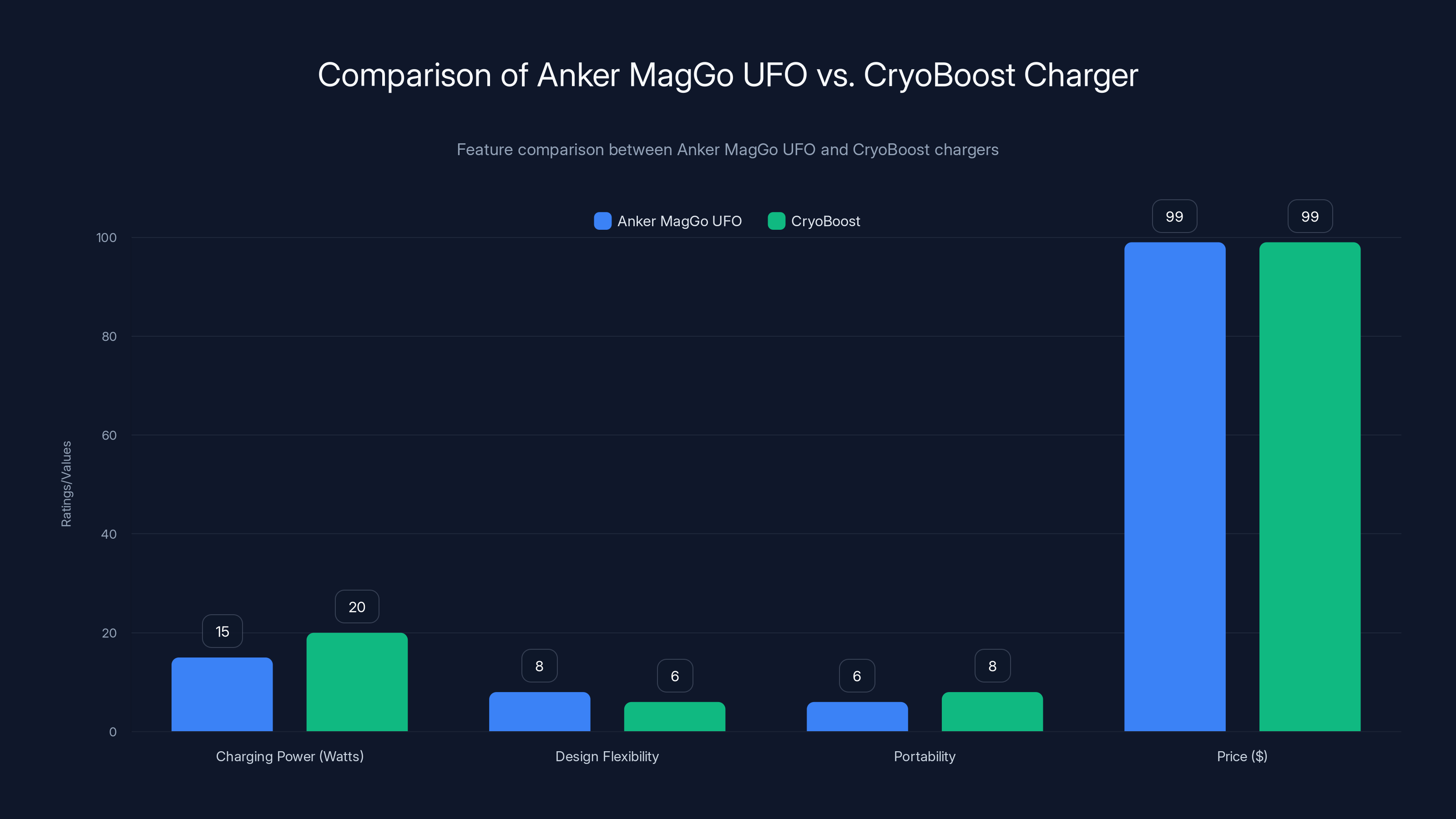 Comparison of Anker MagGo UFO vs. CryoBoost Charger