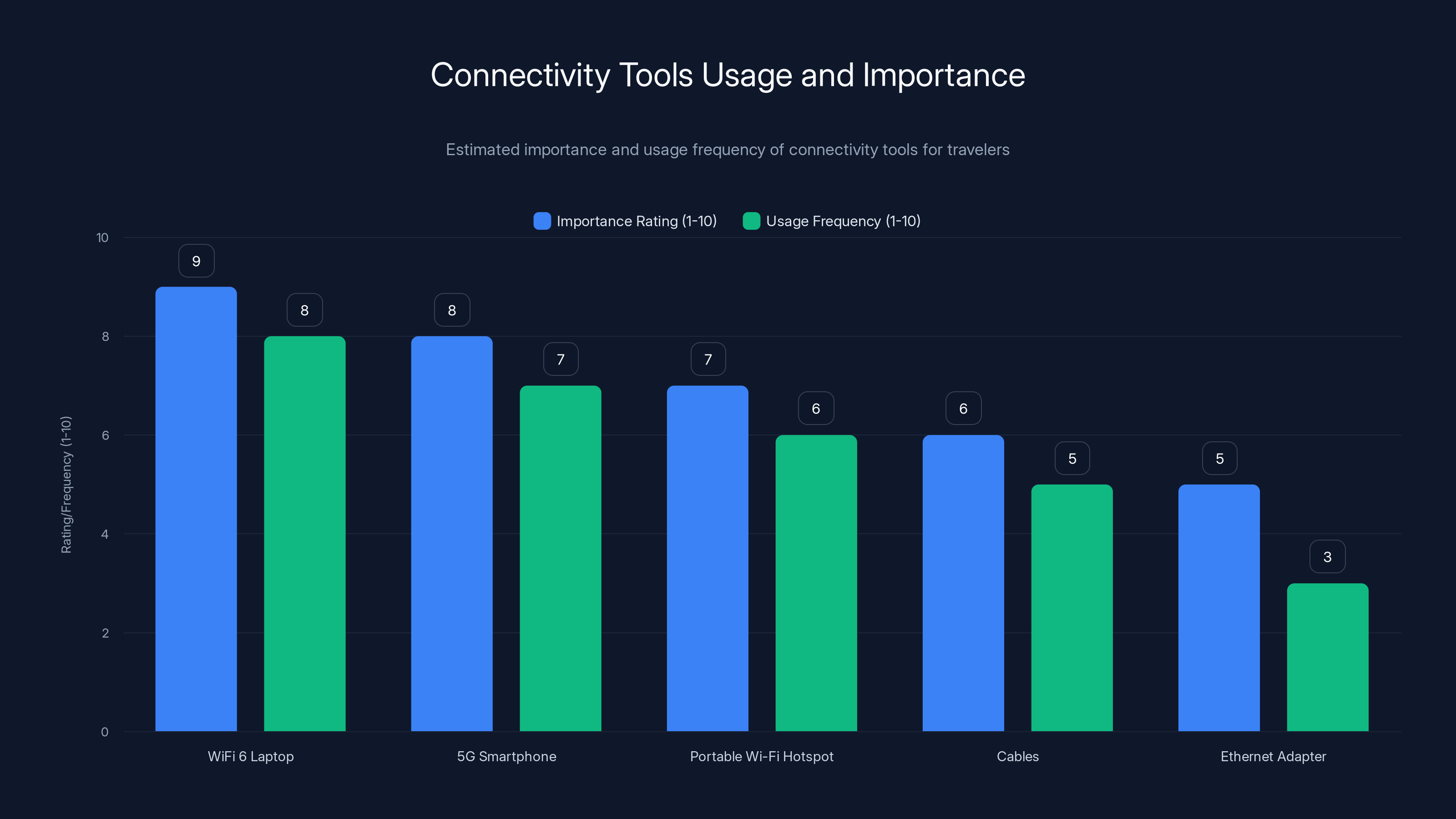 Connectivity Tools Usage and Importance