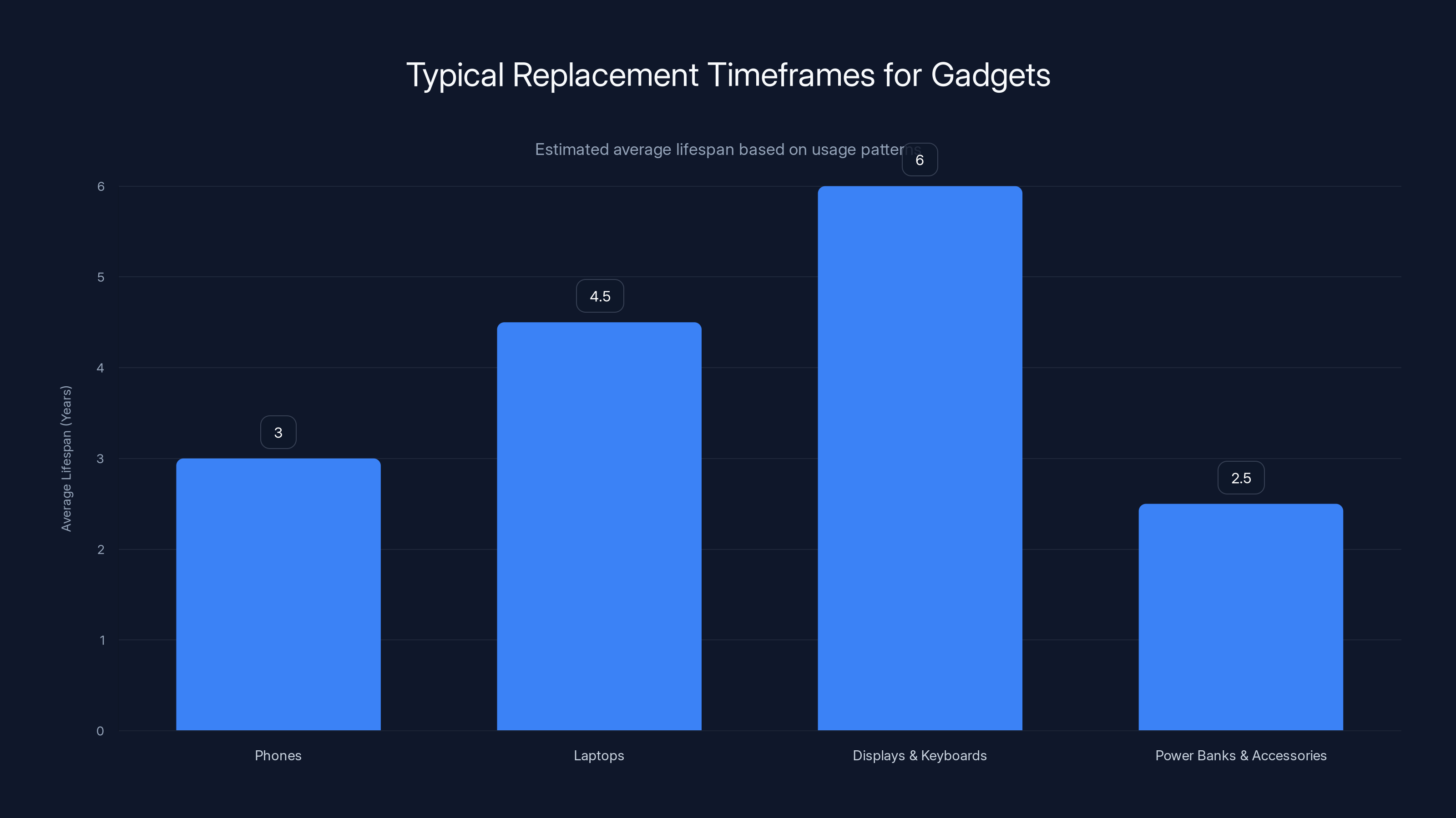 Typical Replacement Timeframes for Gadgets
