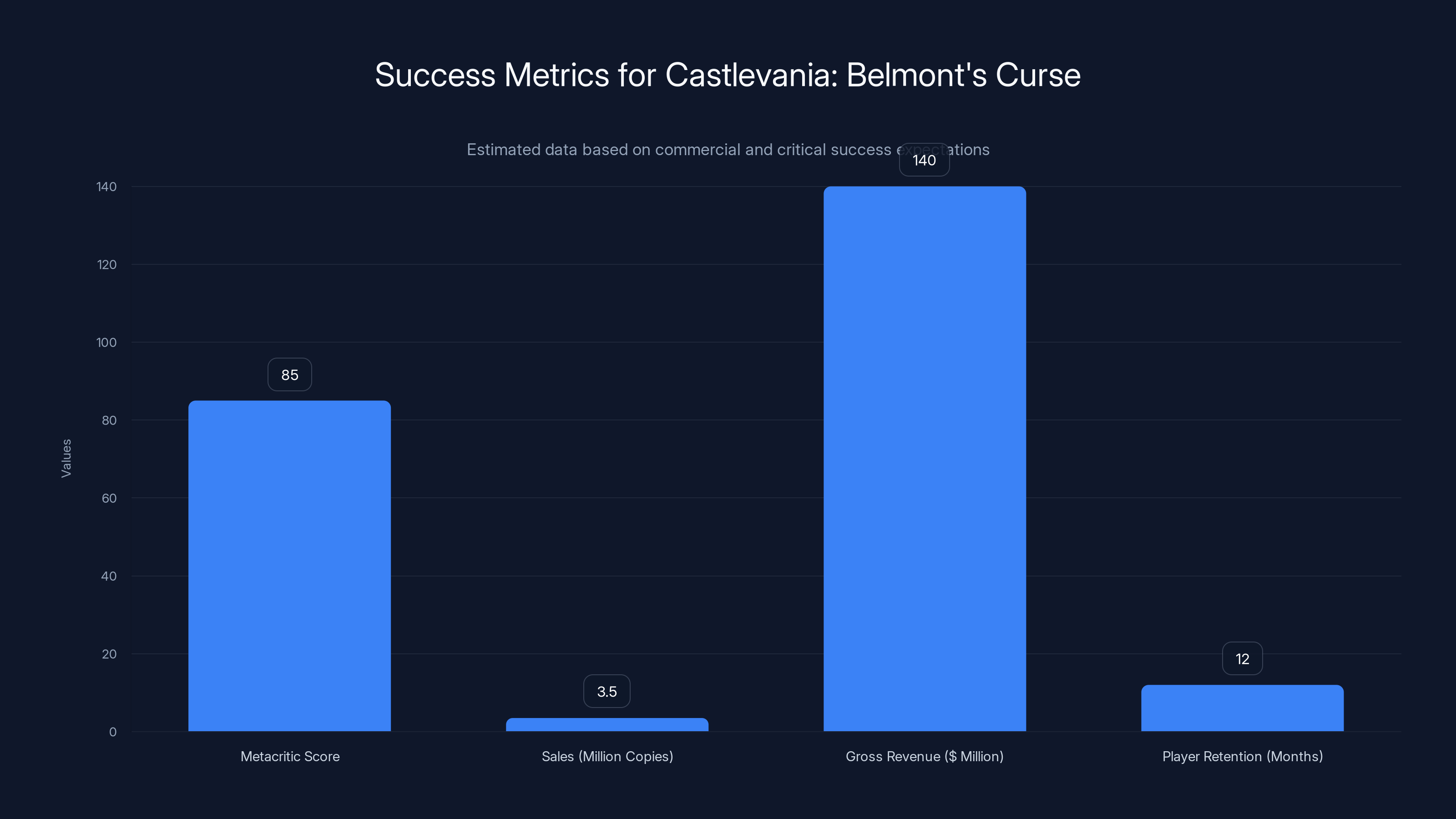 Success Metrics for Castlevania: Belmont's Curse