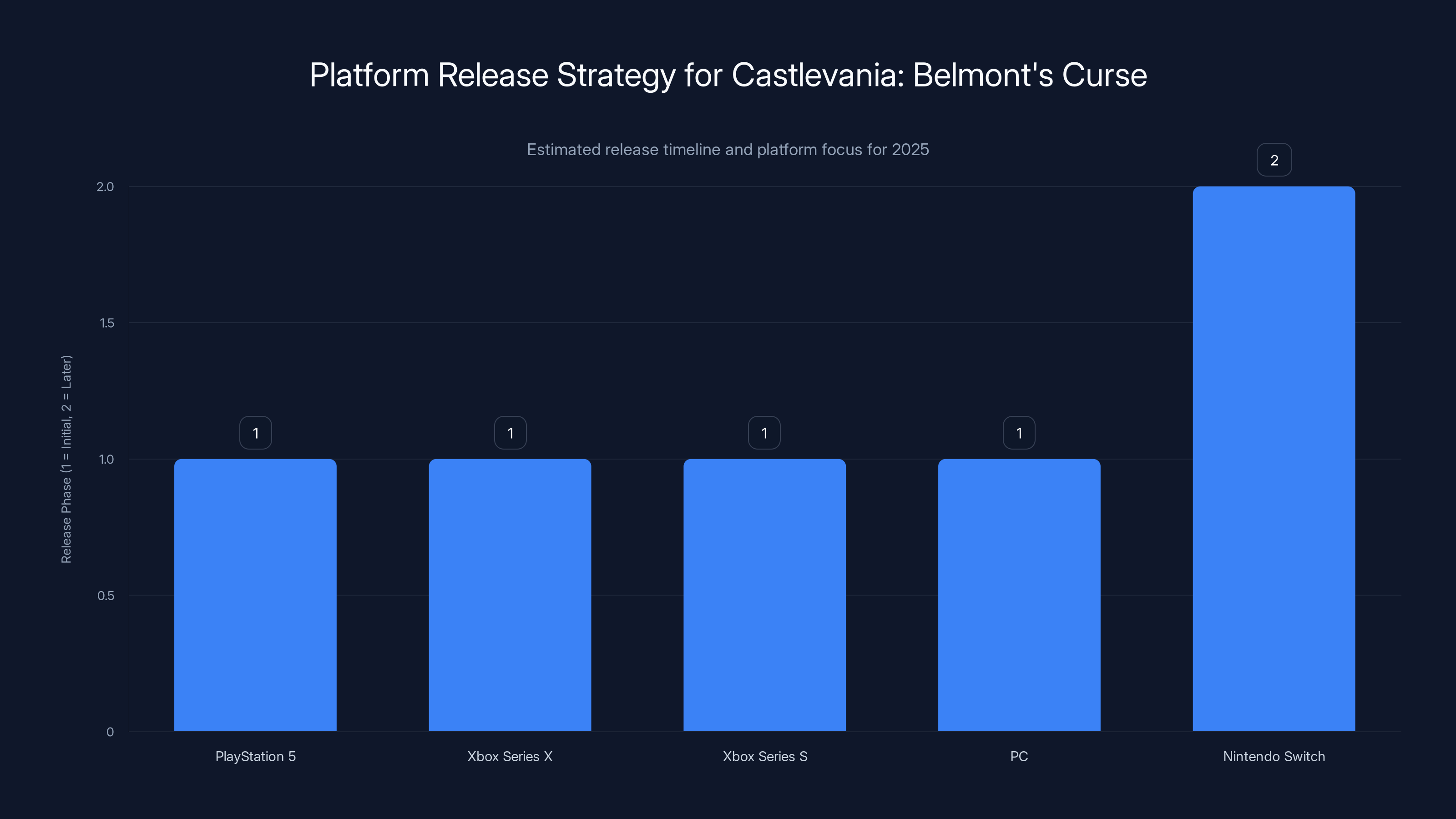Platform Release Strategy for Castlevania: Belmont's Curse