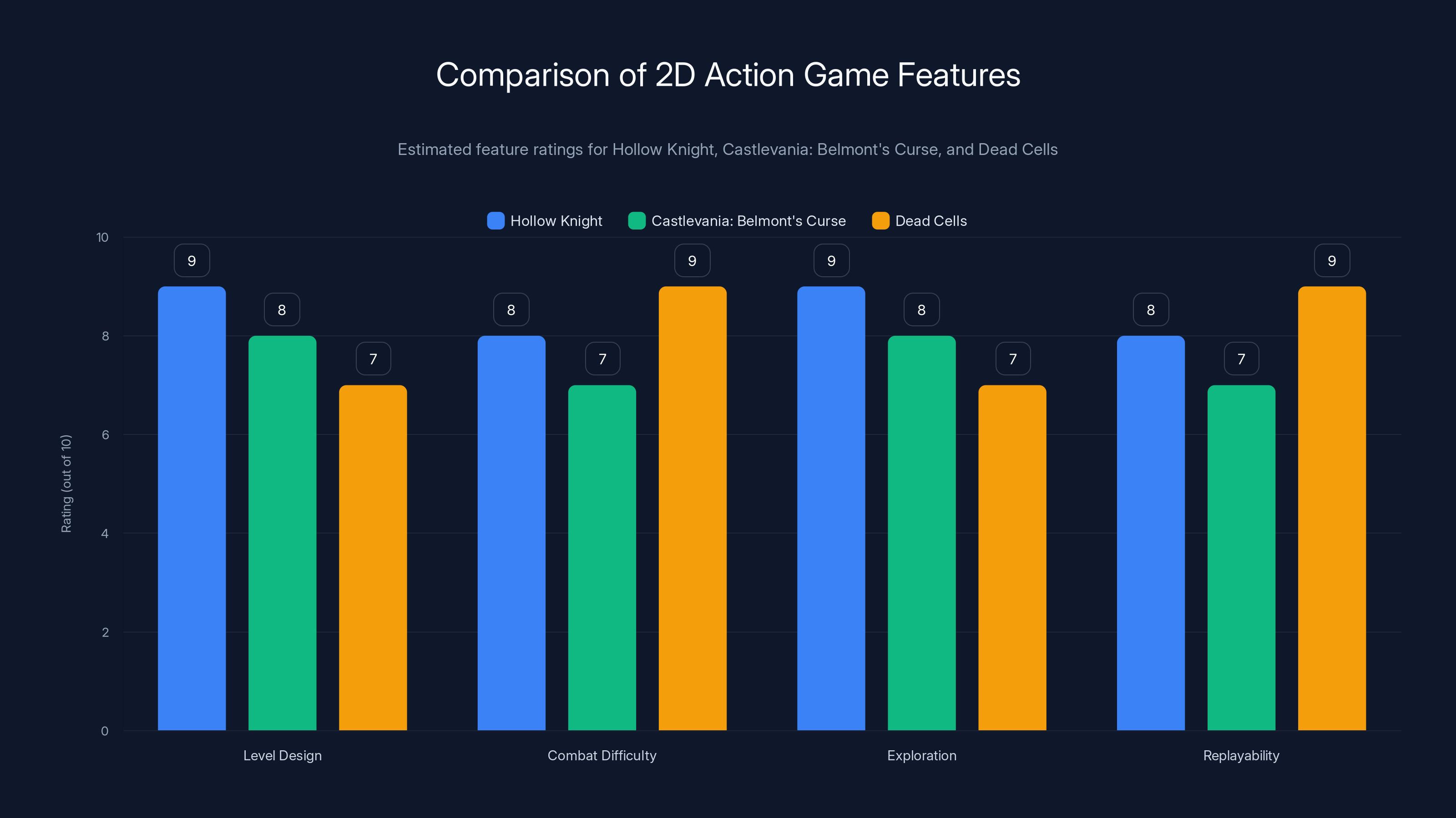 Comparison of 2D Action Game Features