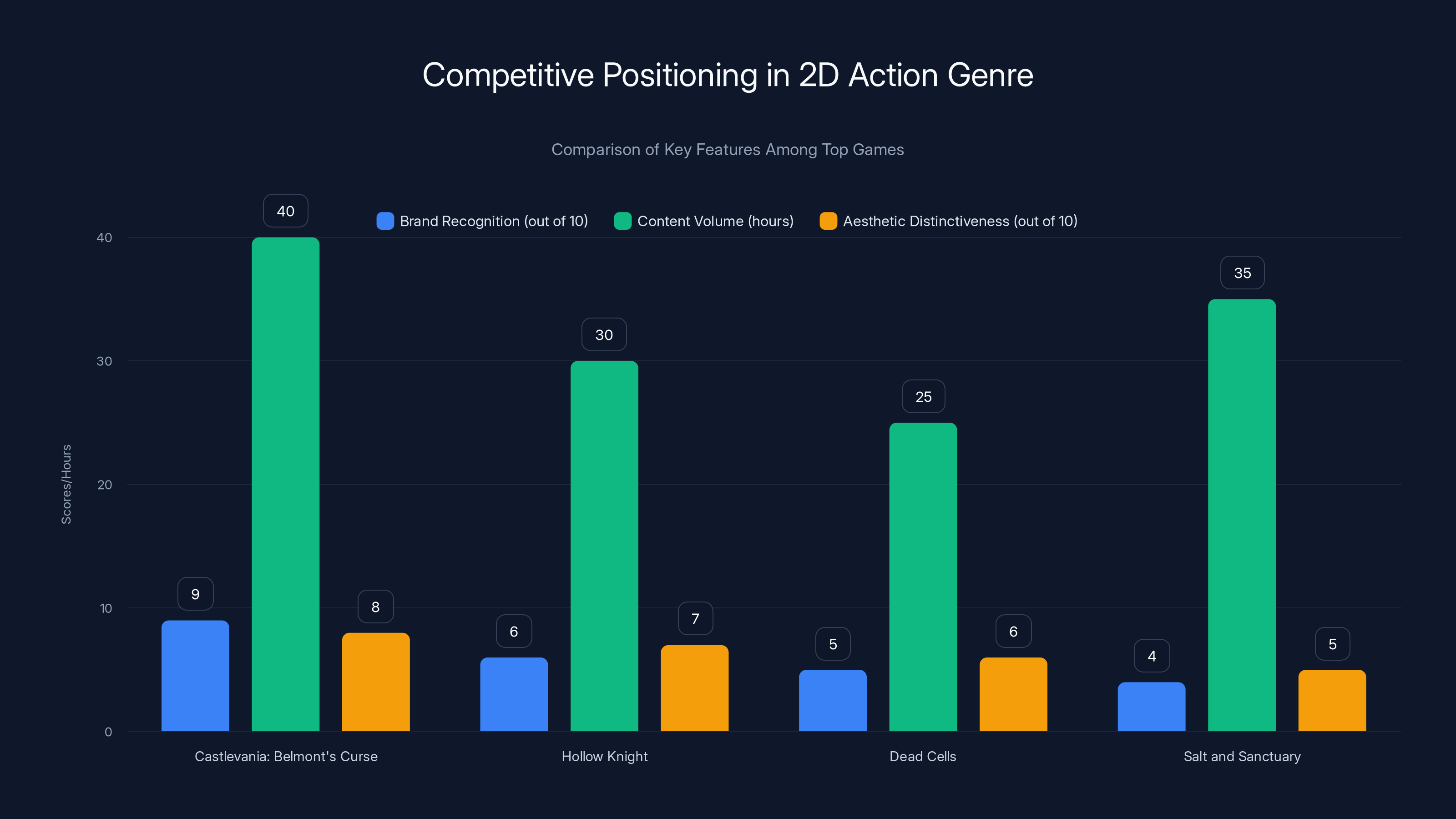 Competitive Positioning in 2D Action Genre