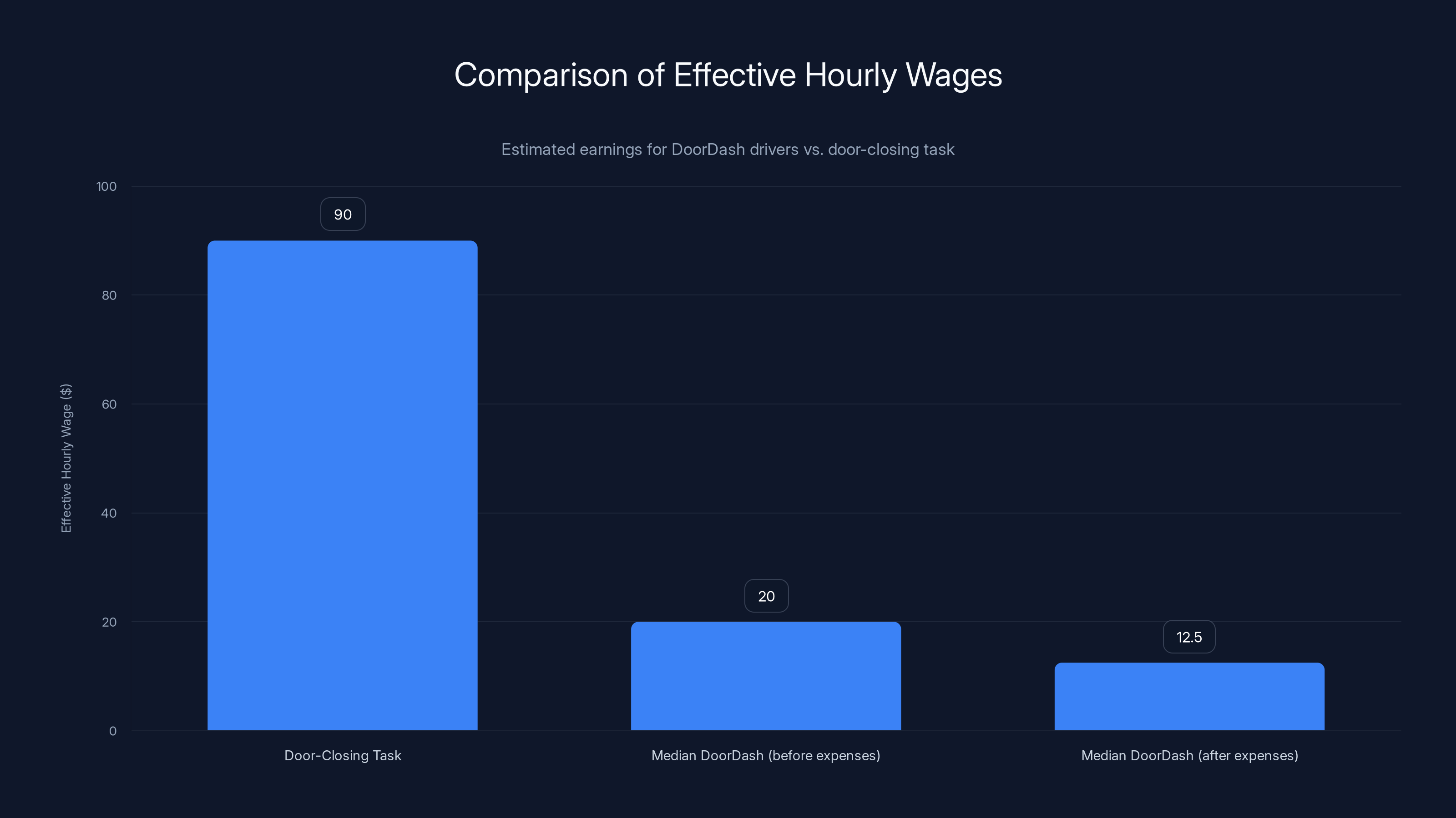 Comparison of Effective Hourly Wages