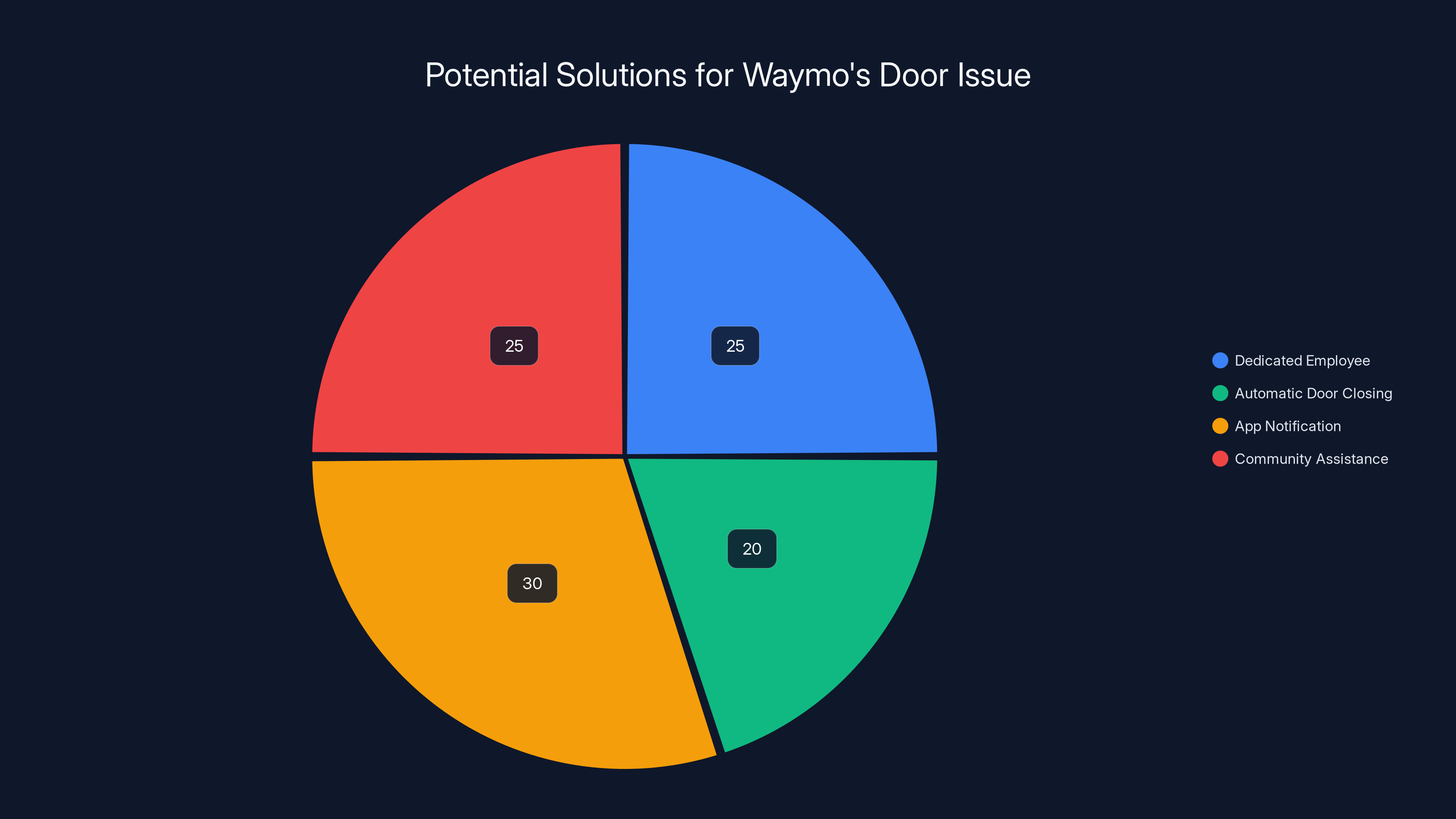 Potential Solutions for Waymo's Door Issue