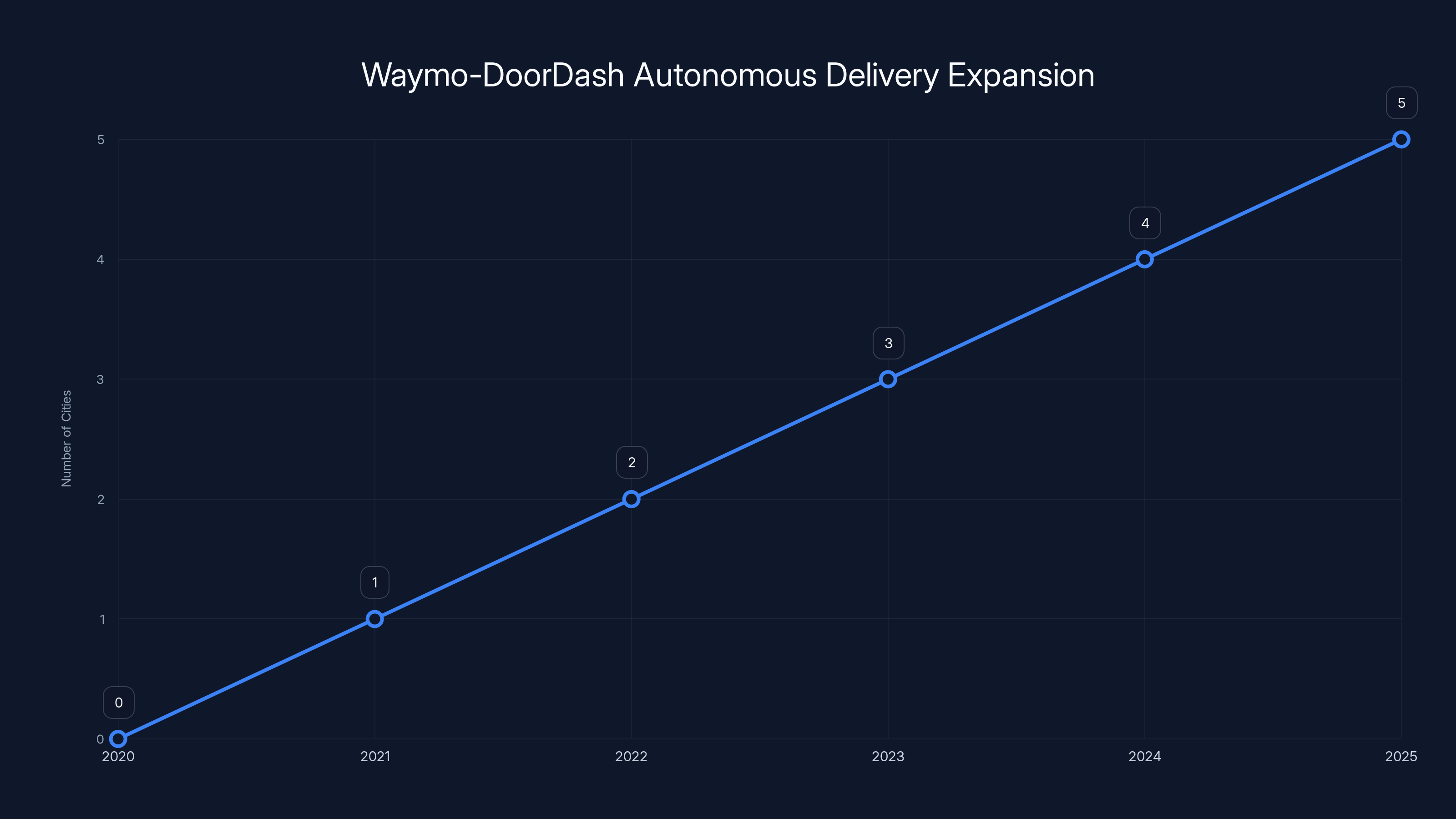 Waymo-DoorDash Autonomous Delivery Expansion