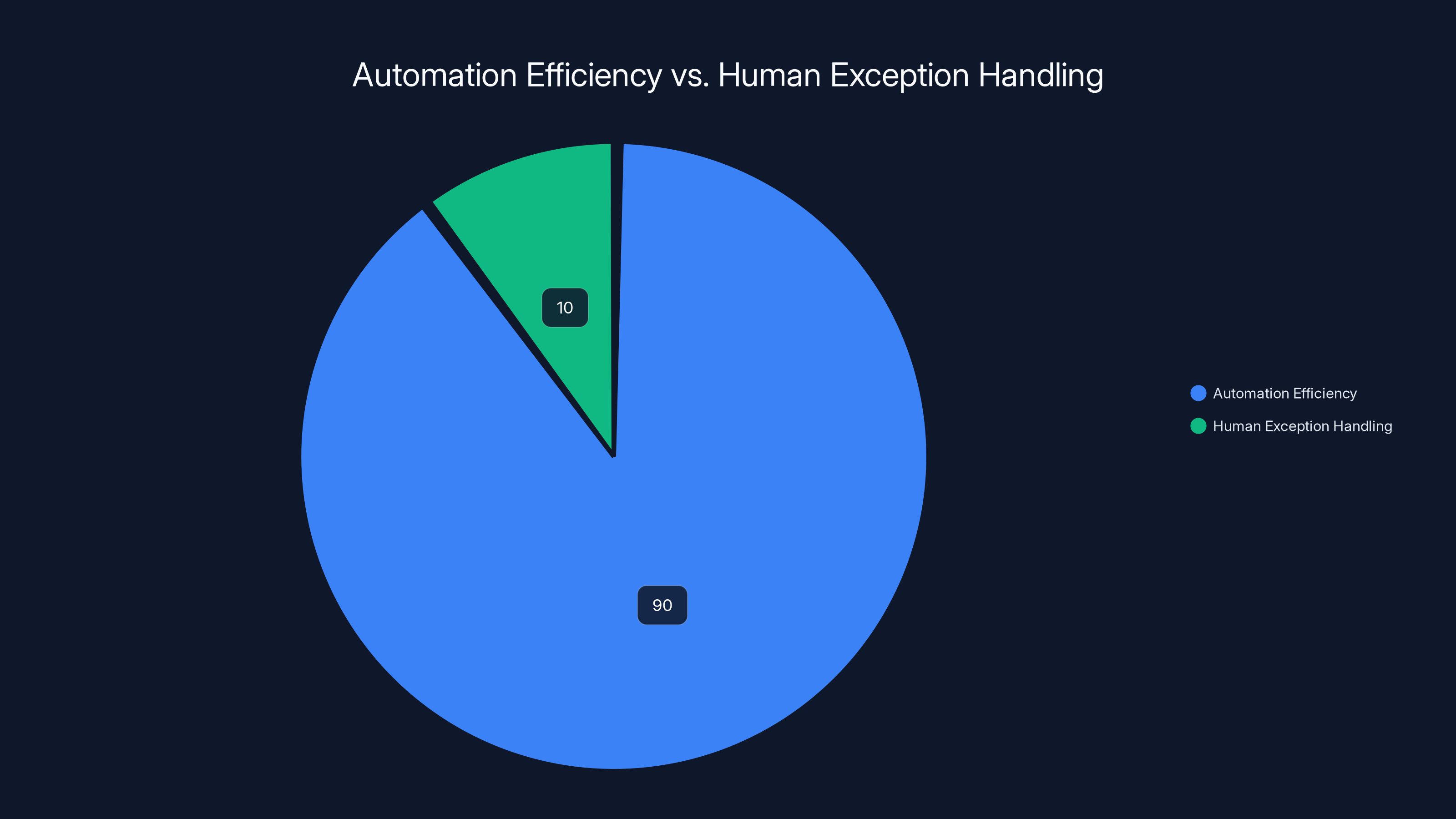 Automation Efficiency vs. Human Exception Handling