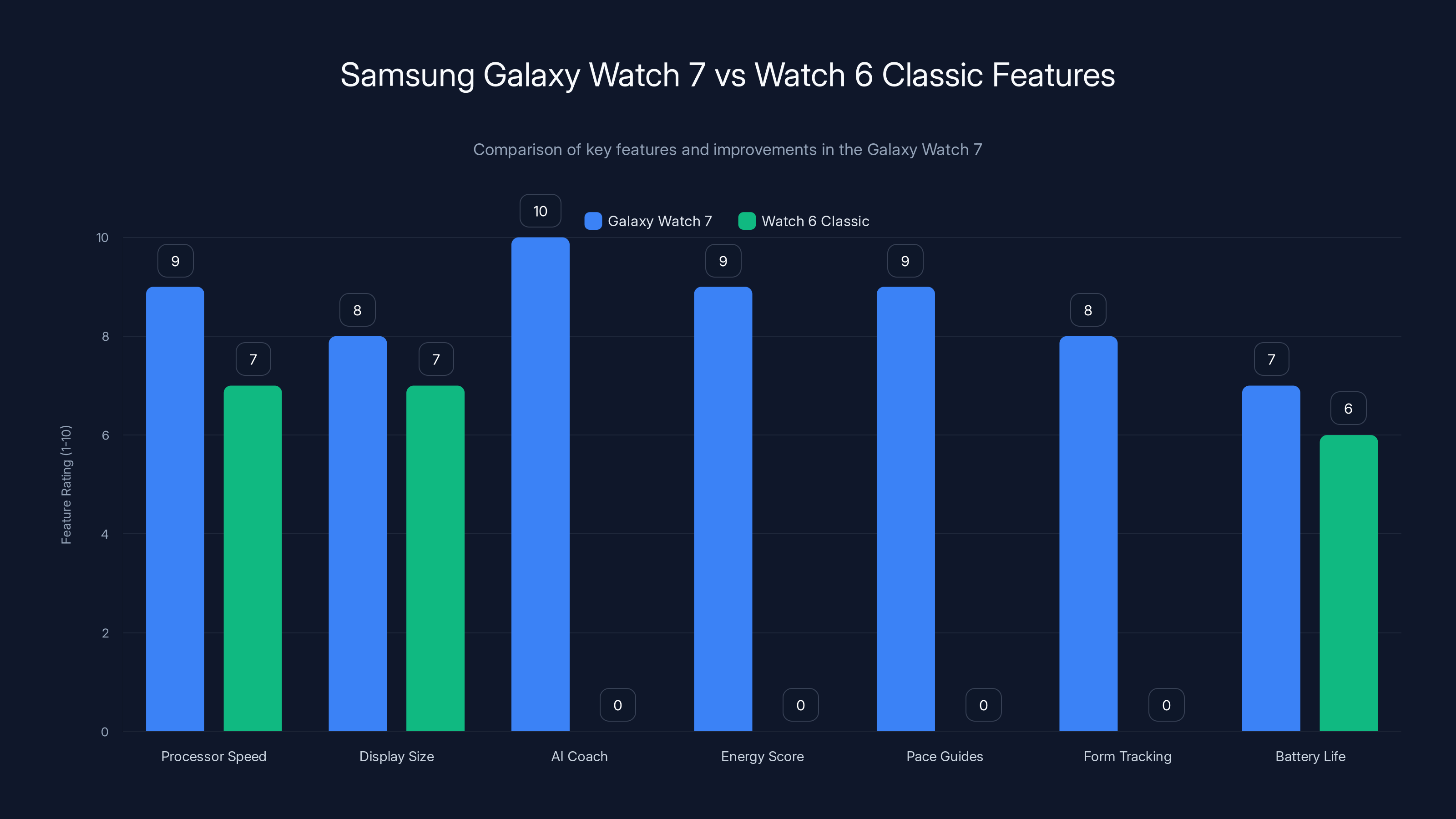 Samsung Galaxy Watch 7 vs Watch 6 Classic Features