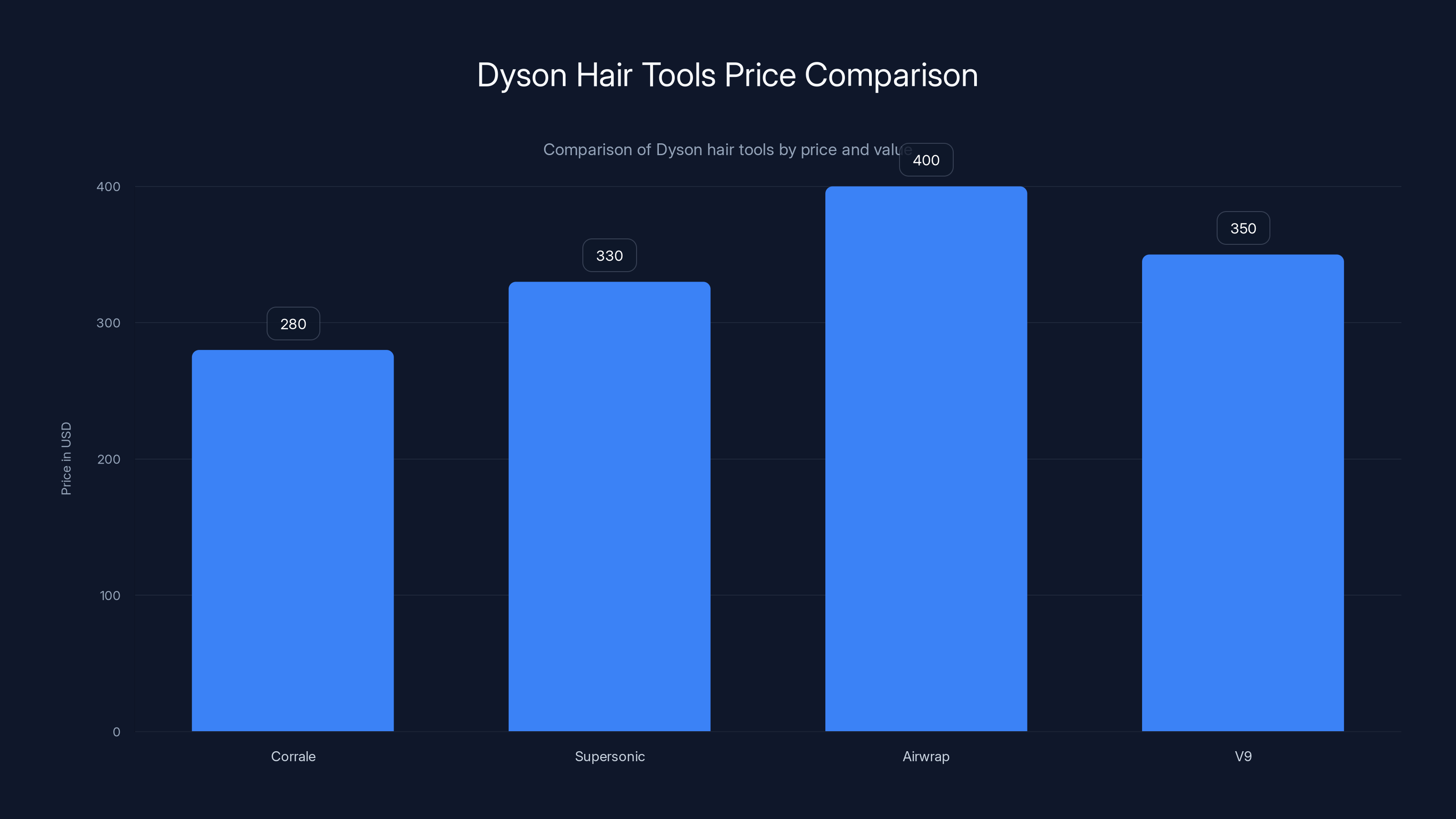 Dyson Hair Tools Price Comparison
