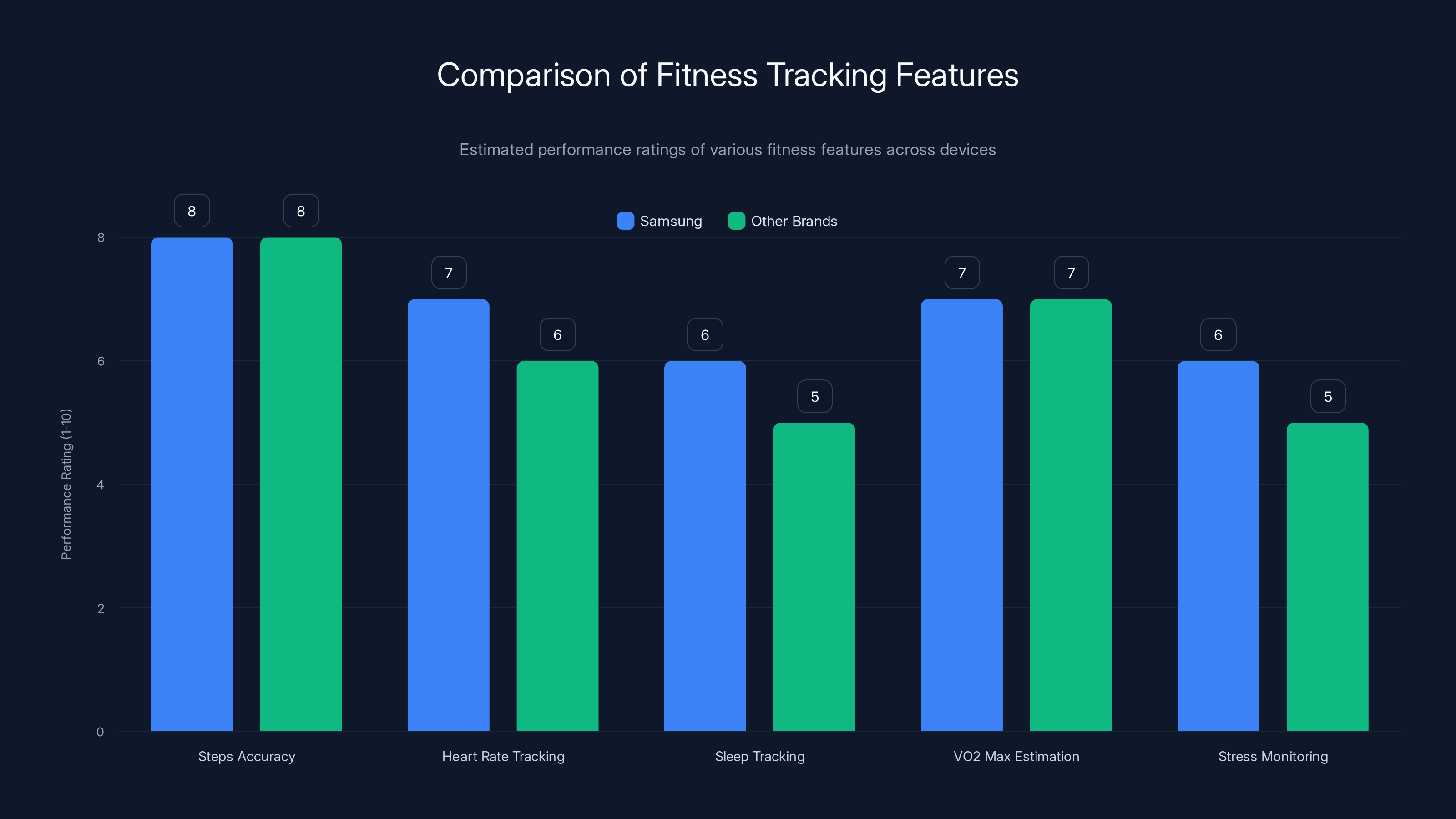 Comparison of Fitness Tracking Features